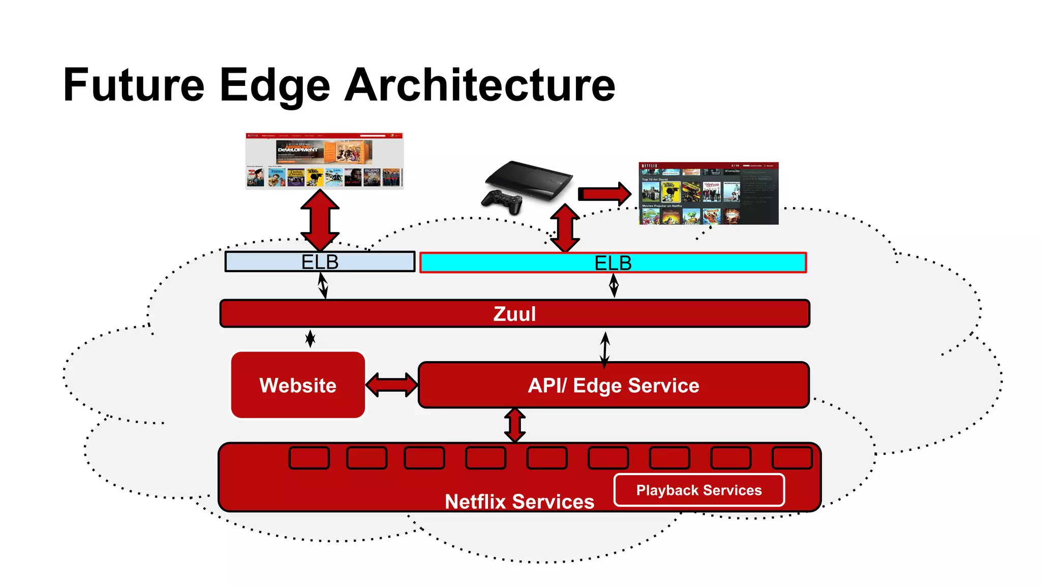 Future Edge Architecture
ELB
API/ Edge Service
Netflix Services
Playback Services
ELB
Zuul
Website
 