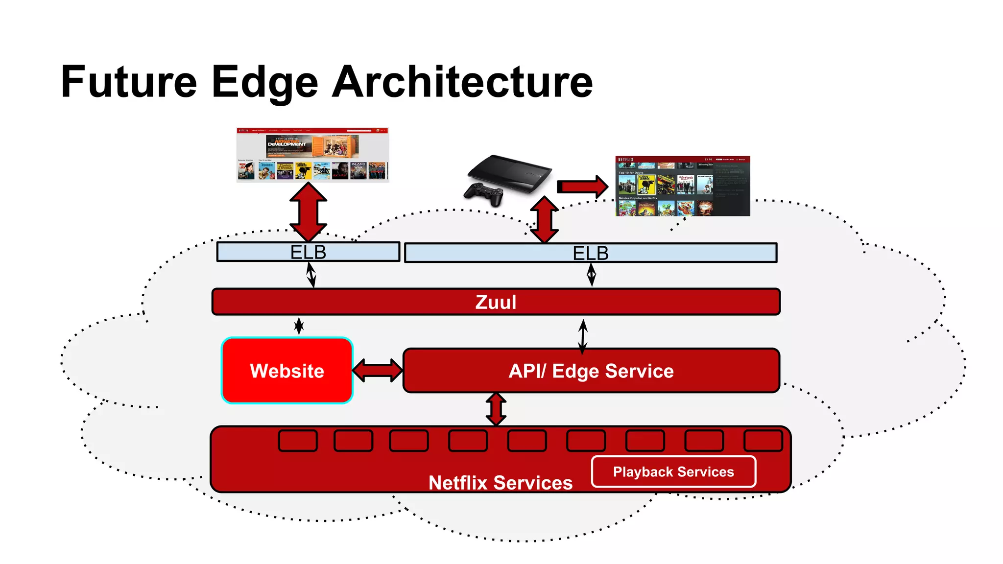 Future Edge Architecture
ELB
API/ Edge Service
Netflix Services
Playback Services
ELB
Zuul
Website
 