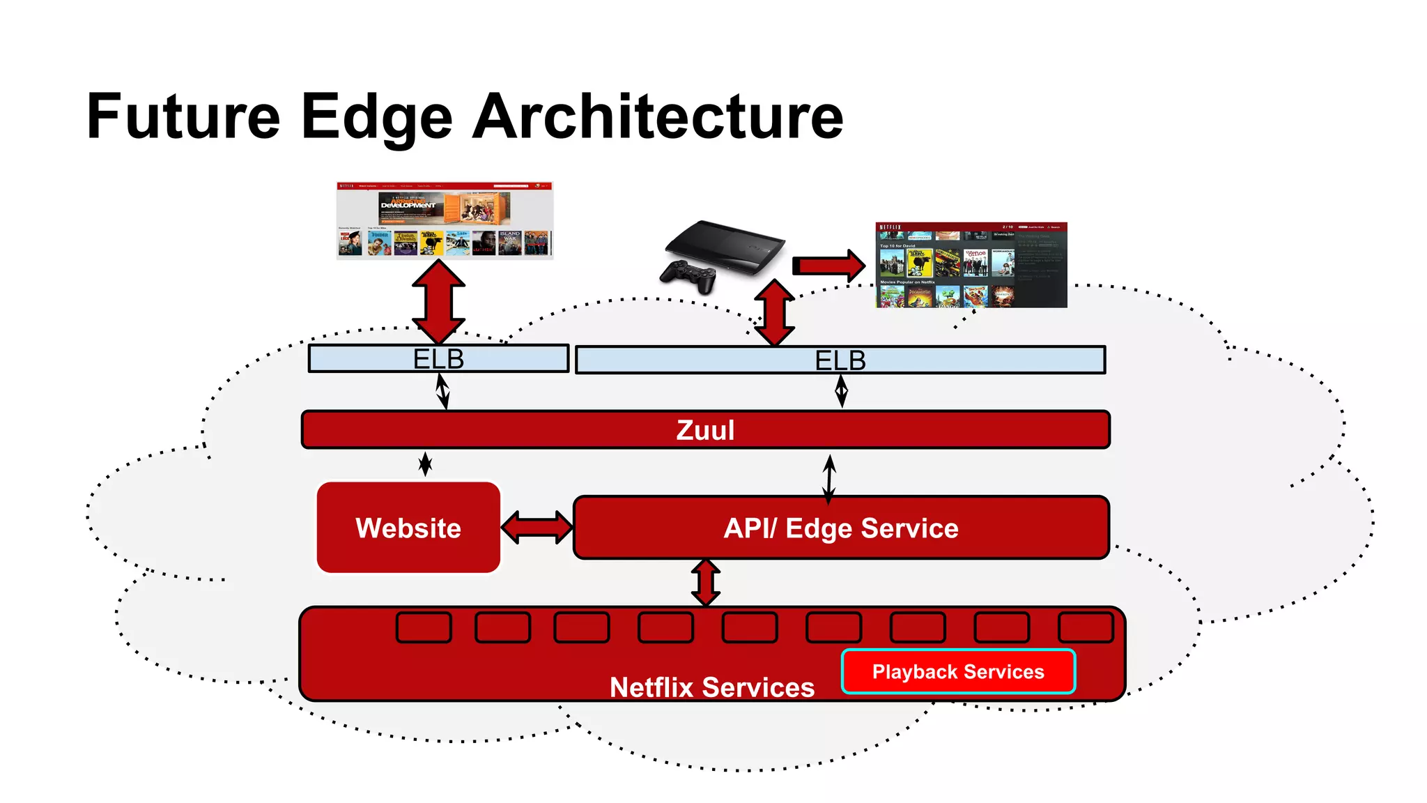 Future Edge Architecture
ELB
API/ Edge Service
Netflix Services
Playback Services
ELB
Zuul
Website
 
