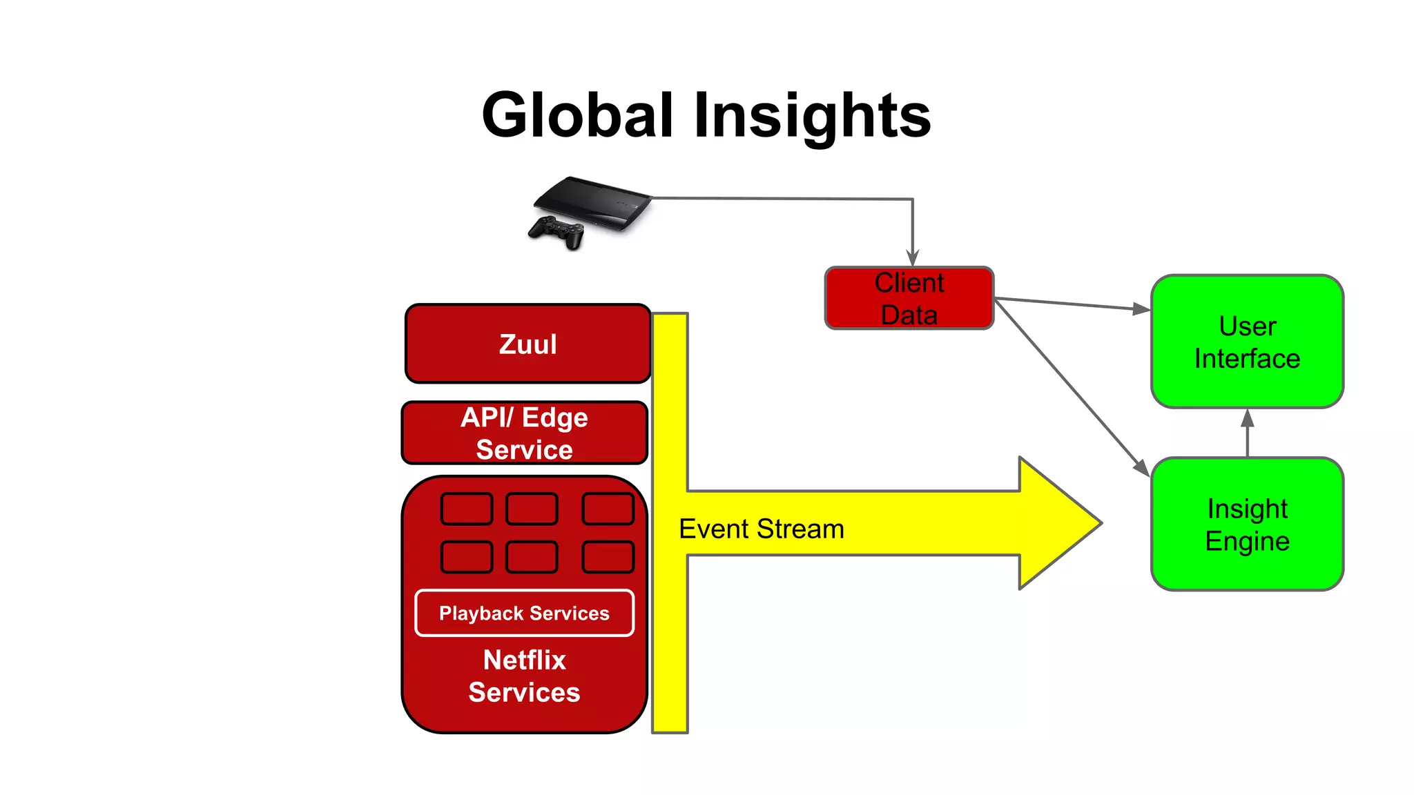 Global Insights
API/ Edge
Service
Netflix
Services
Playback Services
Zuul
User
Interface
Insight
EngineEvent Stream
Client
Data
 