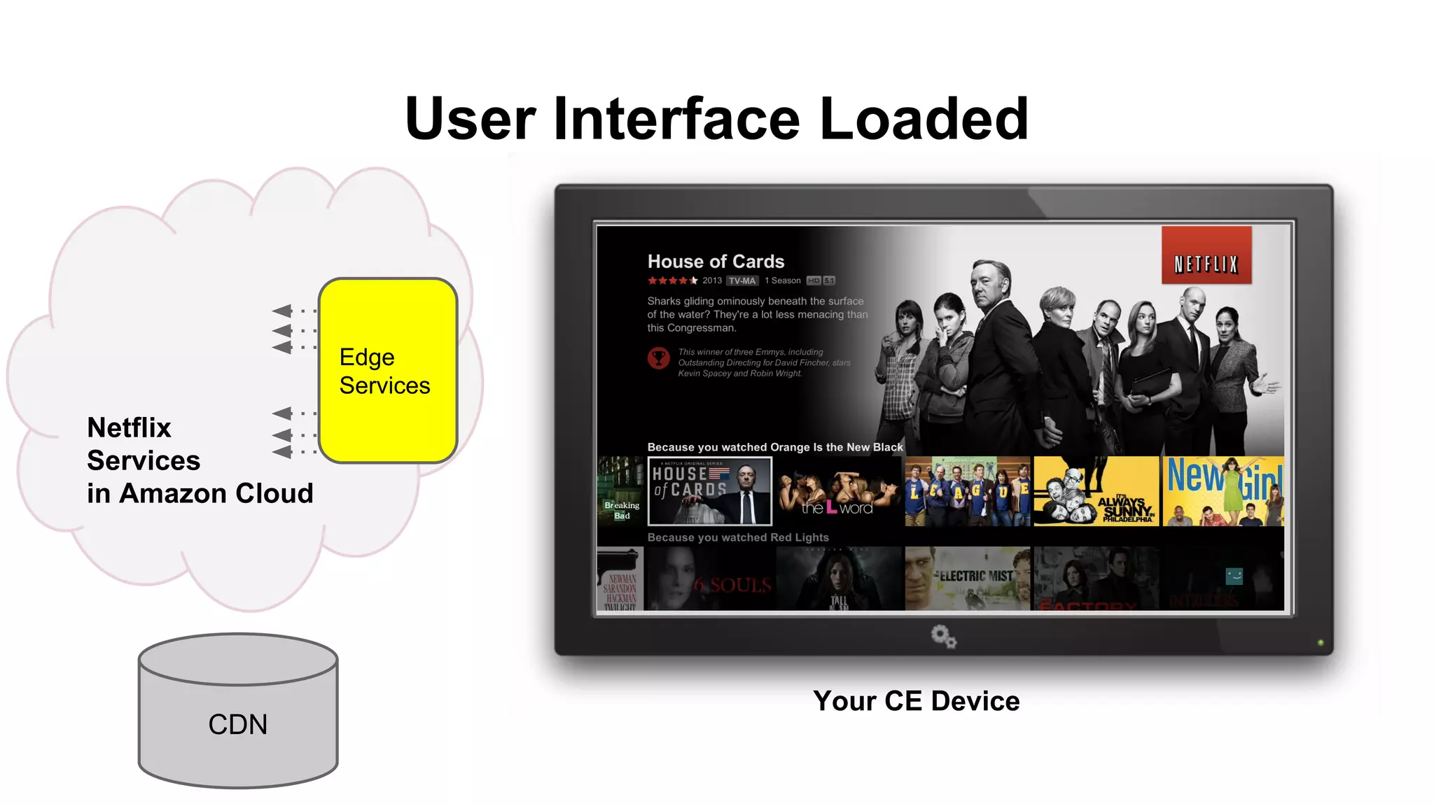 User Interface Loaded
User Interface
Netflix Streaming Platform
DRM
Netflix
Services
in Amazon Cloud
encoding
Your CE Device
CDN
CE integration
Edge
Services
 