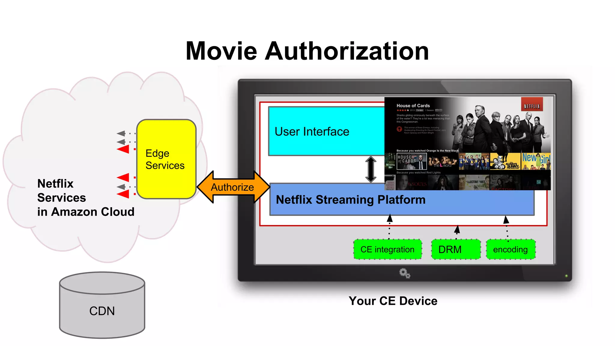 Movie Authorization
User Interface
Netflix Streaming Platform
DRM
Netflix
Services
in Amazon Cloud
encoding
Your CE Device
CDN
CE integration
Edge
Services
Authorize
 