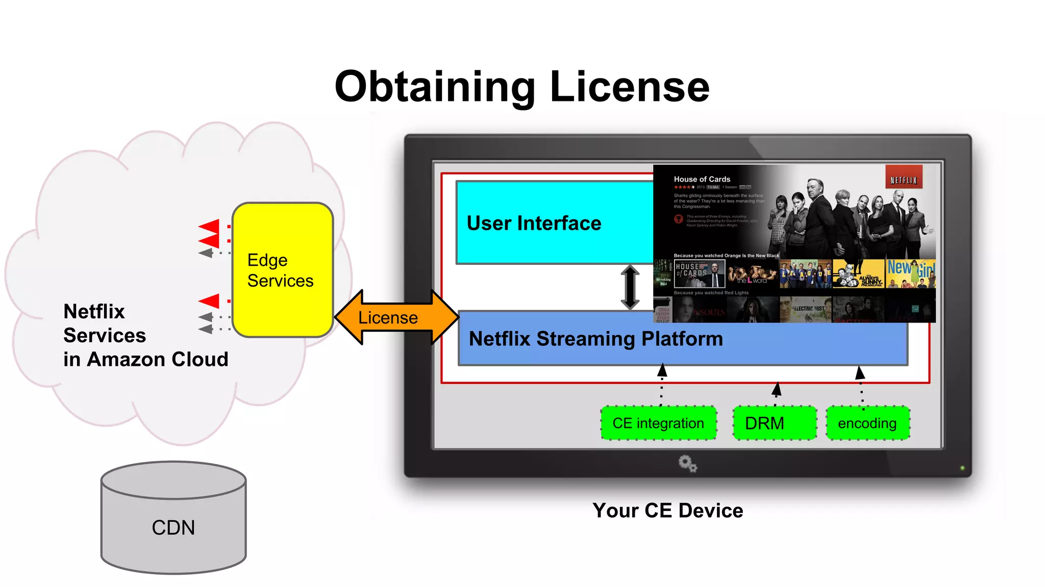 Obtaining License
User Interface
Netflix Streaming Platform
DRM
Netflix
Services
in Amazon Cloud
encoding
Your CE Device
CDN
CE integration
Edge
Services
License
 