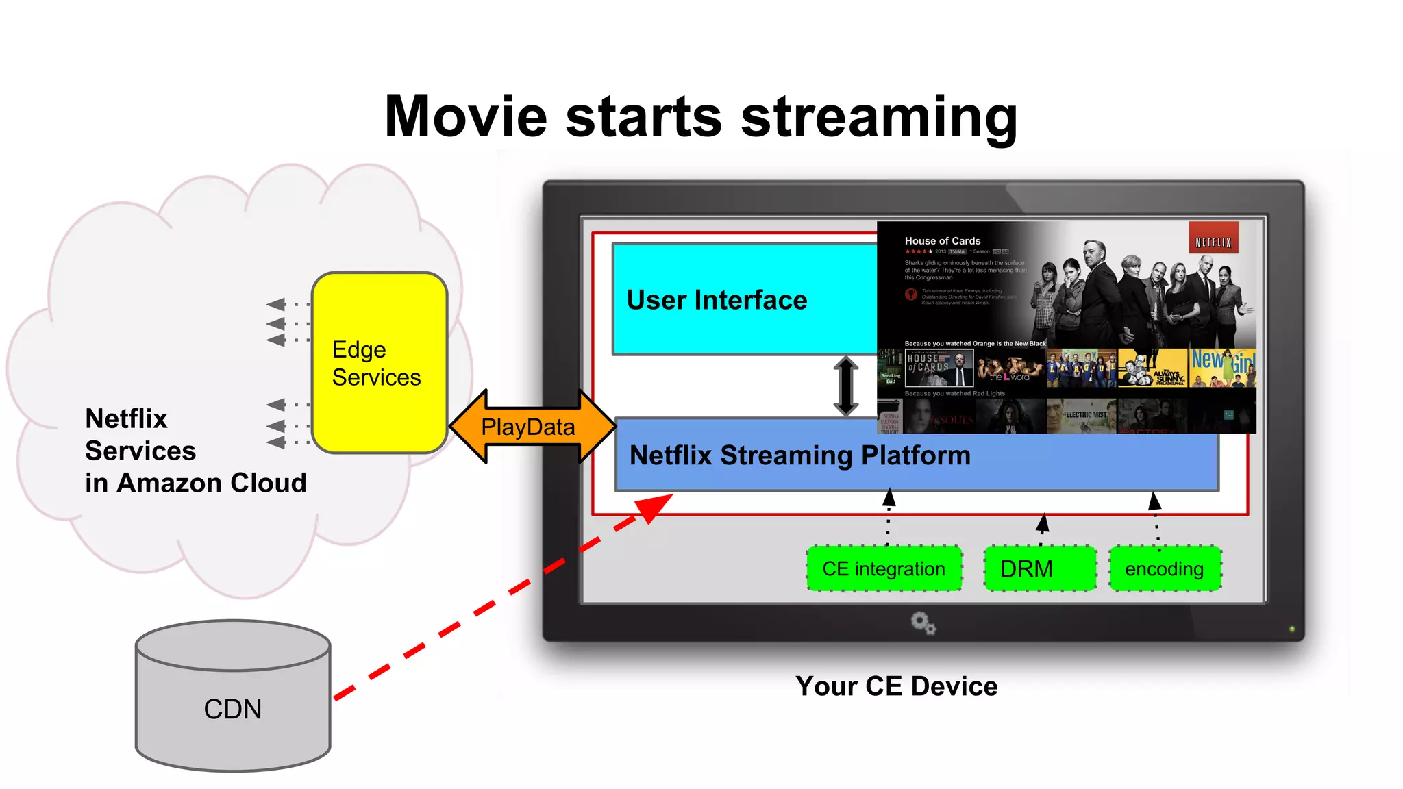 Movie starts streaming
User Interface
Netflix Streaming Platform
DRM
Netflix
Services
in Amazon Cloud
encoding
Your CE Device
CDN
CE integration
Edge
Services
PlayData
 