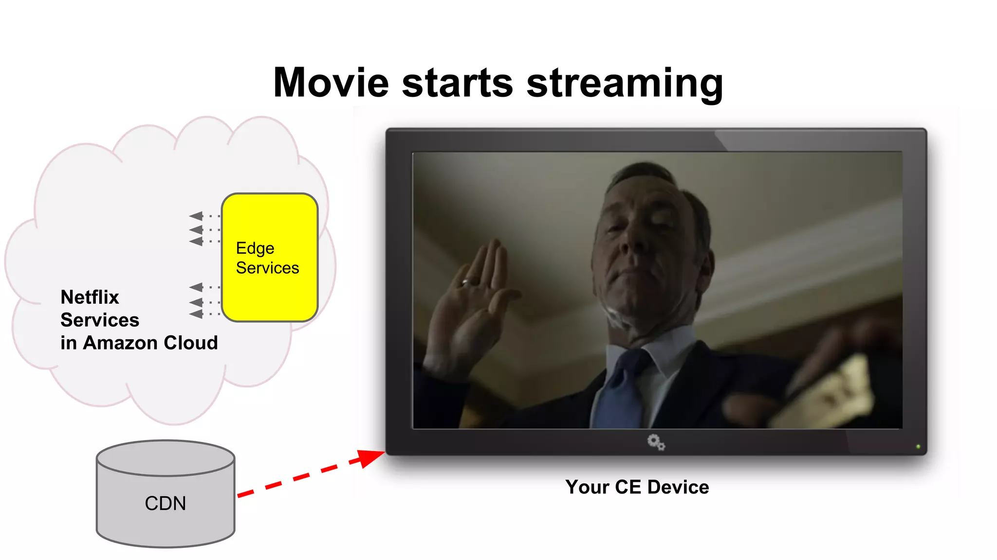 Movie starts streaming
User Interface
Netflix Streaming Platform
DRM
Netflix
Services
in Amazon Cloud
encoding
Your CE Device
CDN
CE integration
Edge
Services
 