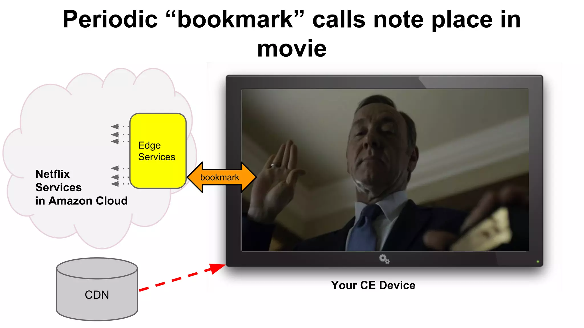 Periodic “bookmark” calls note place in
movie
User Interface
Netflix Streaming Platform
DRM
Netflix
Services
in Amazon Cloud
encoding
Your CE Device
CDN
CE integration
Edge
Services
bookmark
 
