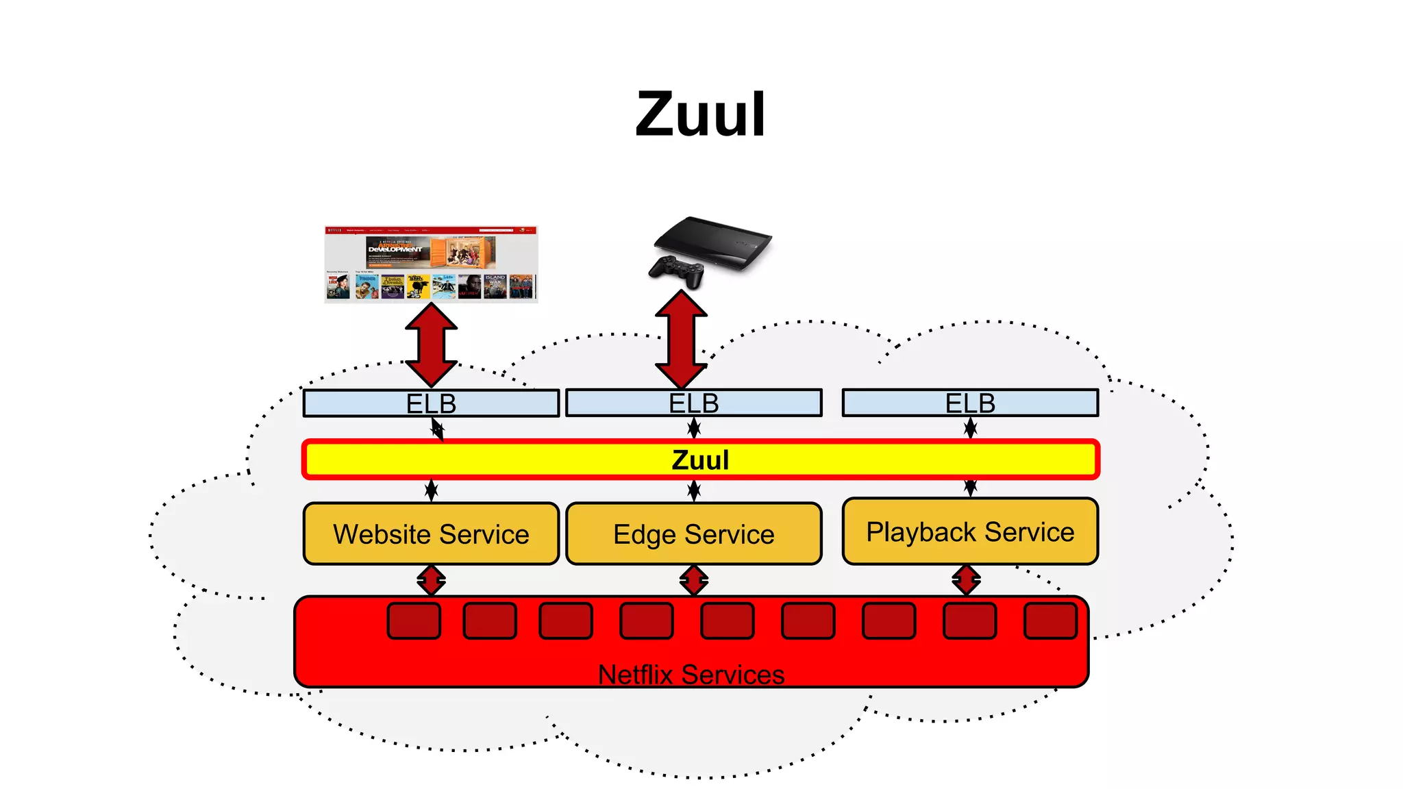 Zuul
ELB
Edge Service
Netflix Services
ELB
Playback Service
ELB
Zuul
Website Service
 