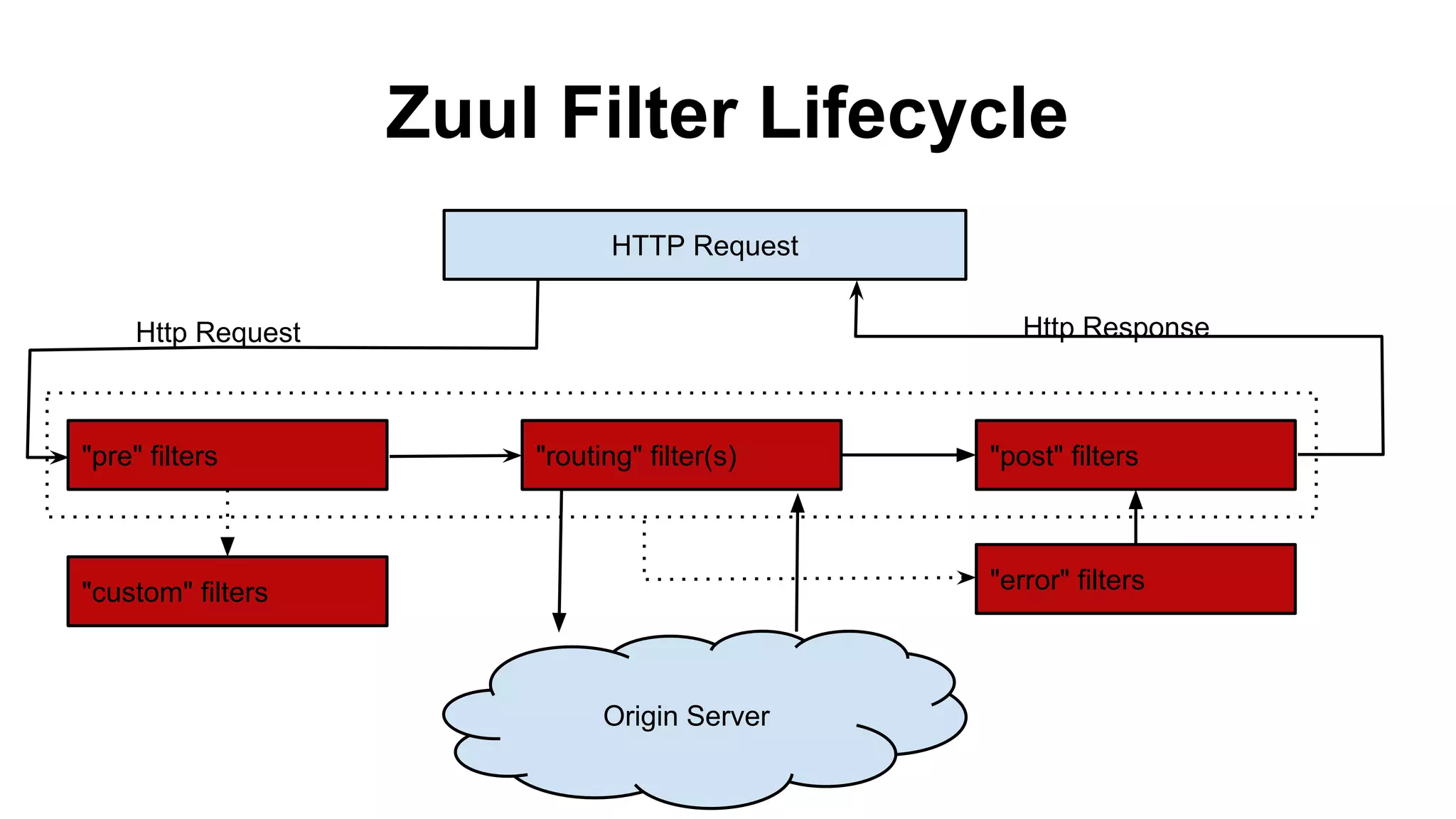 Zuul Filter Lifecycle
HTTP Request
"pre" filters "routing" filter(s) "post" filters
Origin Server
"custom" filters
Http Request Http Response
"error" filters
 