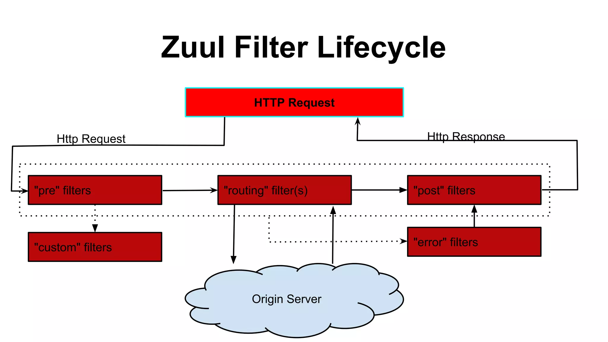 Zuul Filter Lifecycle
HTTP Request
"pre" filters "routing" filter(s) "post" filters
Origin Server
"custom" filters
Http Request Http Response
"error" filters
 