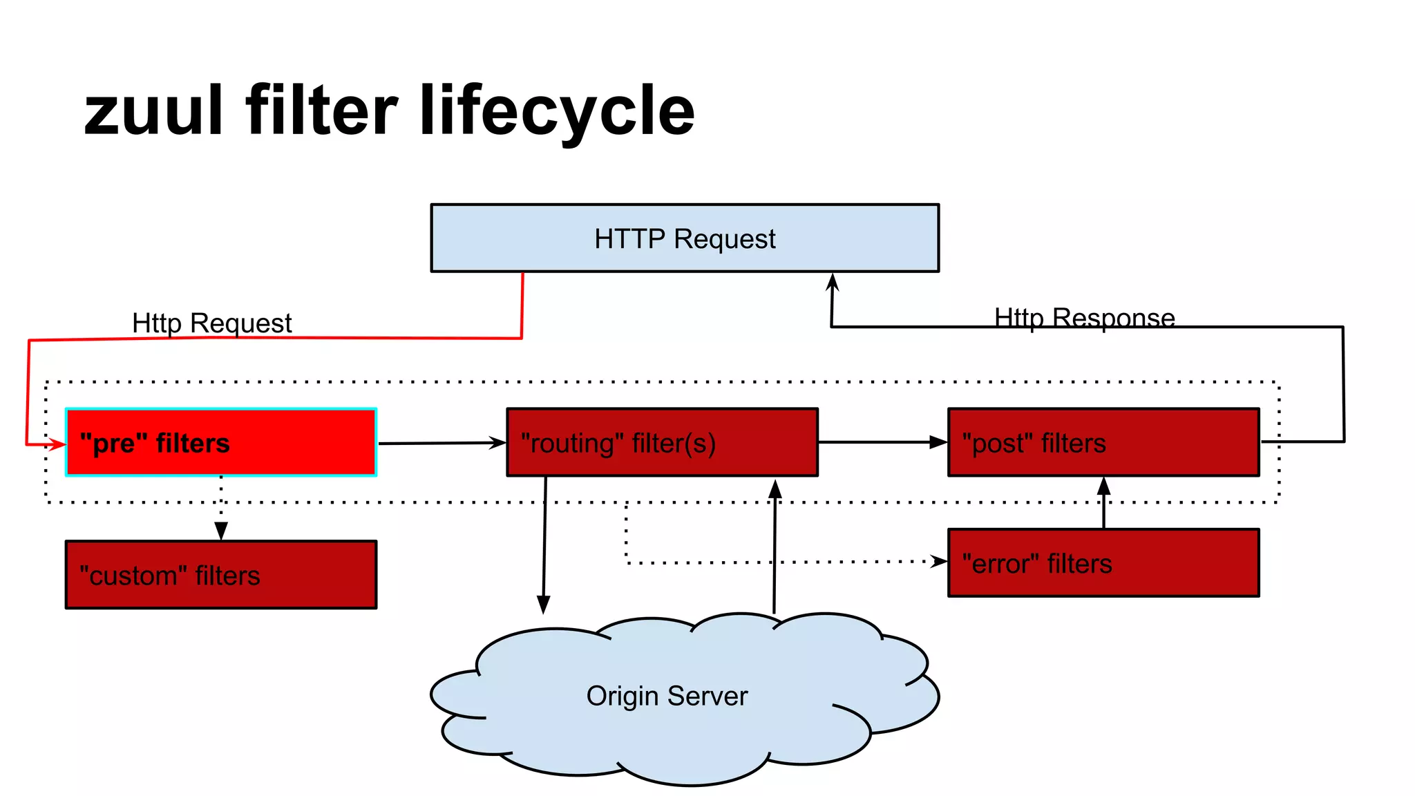 zuul filter lifecycle
HTTP Request
"pre" filters "routing" filter(s) "post" filters
Origin Server
"custom" filters
Http Request Http Response
"error" filters
 