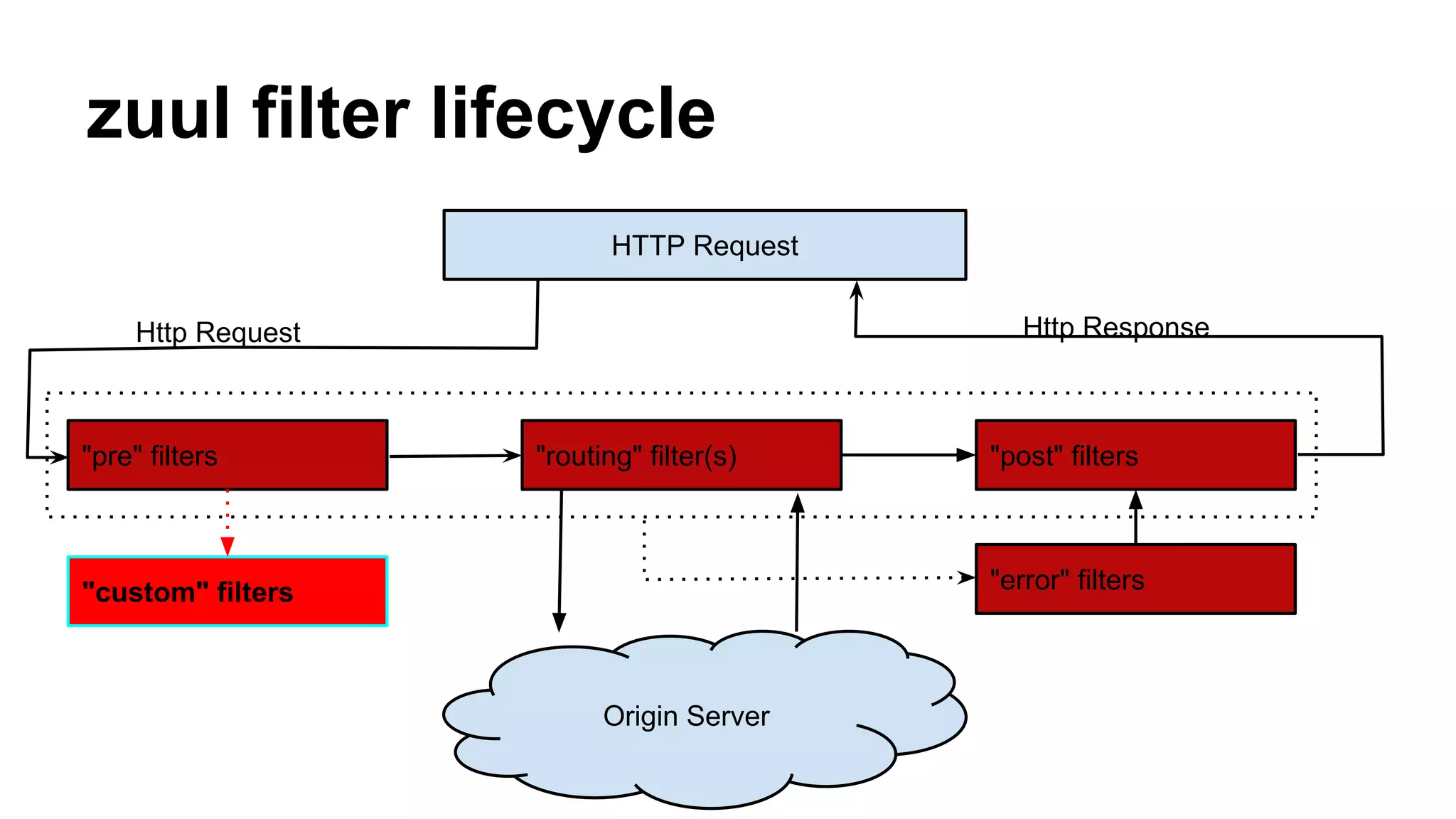 zuul filter lifecycle
HTTP Request
"pre" filters "routing" filter(s) "post" filters
Origin Server
"custom" filters
Http Request Http Response
"error" filters
 