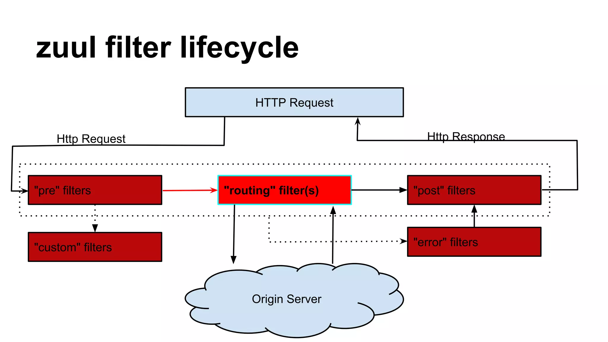 zuul filter lifecycle
HTTP Request
"pre" filters "routing" filter(s) "post" filters
Origin Server
"custom" filters
Http Request Http Response
"error" filters
 