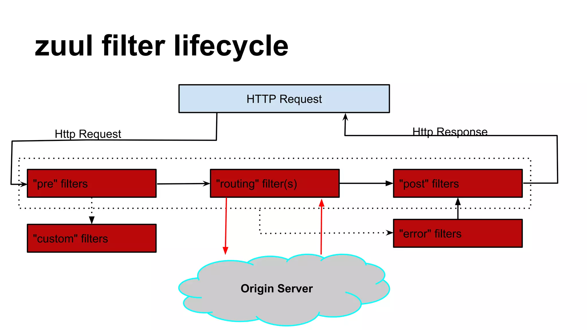 zuul filter lifecycle
HTTP Request
"pre" filters "routing" filter(s) "post" filters
Origin Server
"custom" filters
Http Request Http Response
"error" filters
 