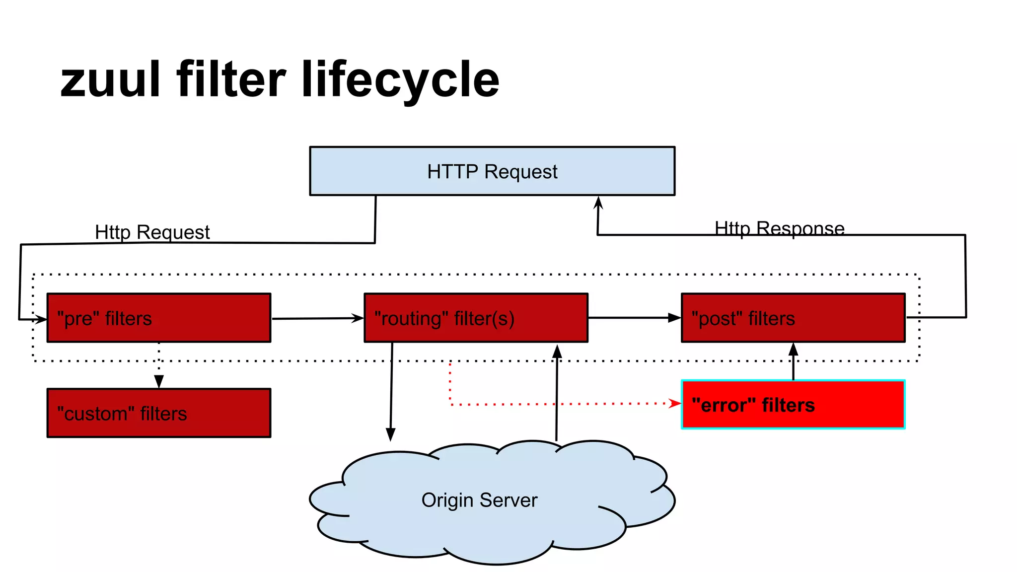 zuul filter lifecycle
HTTP Request
"pre" filters "routing" filter(s) "post" filters
Origin Server
"custom" filters
Http Request Http Response
"error" filters
 