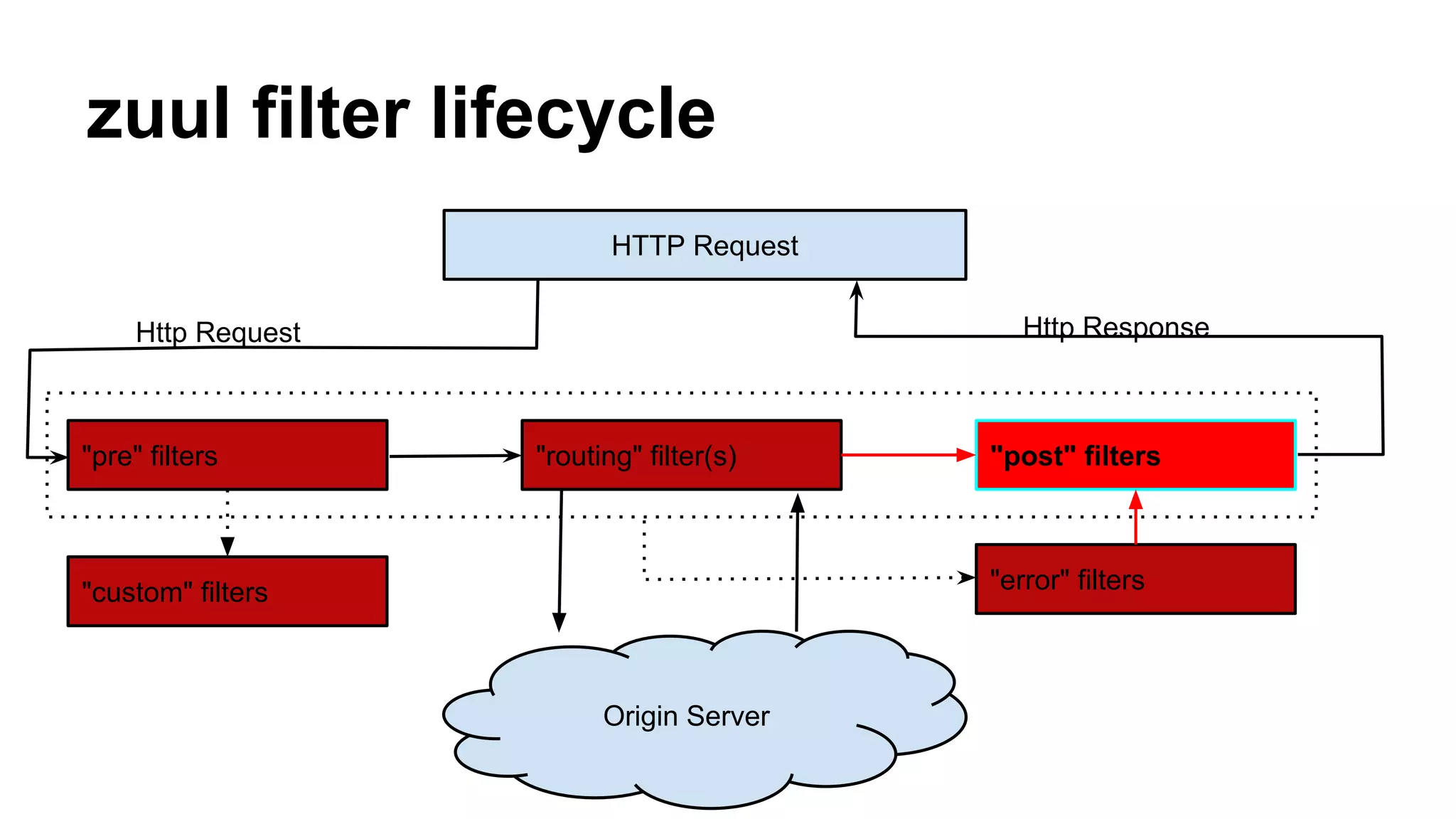 zuul filter lifecycle
HTTP Request
"pre" filters "routing" filter(s) "post" filters
Origin Server
"custom" filters
Http Request Http Response
"error" filters
 