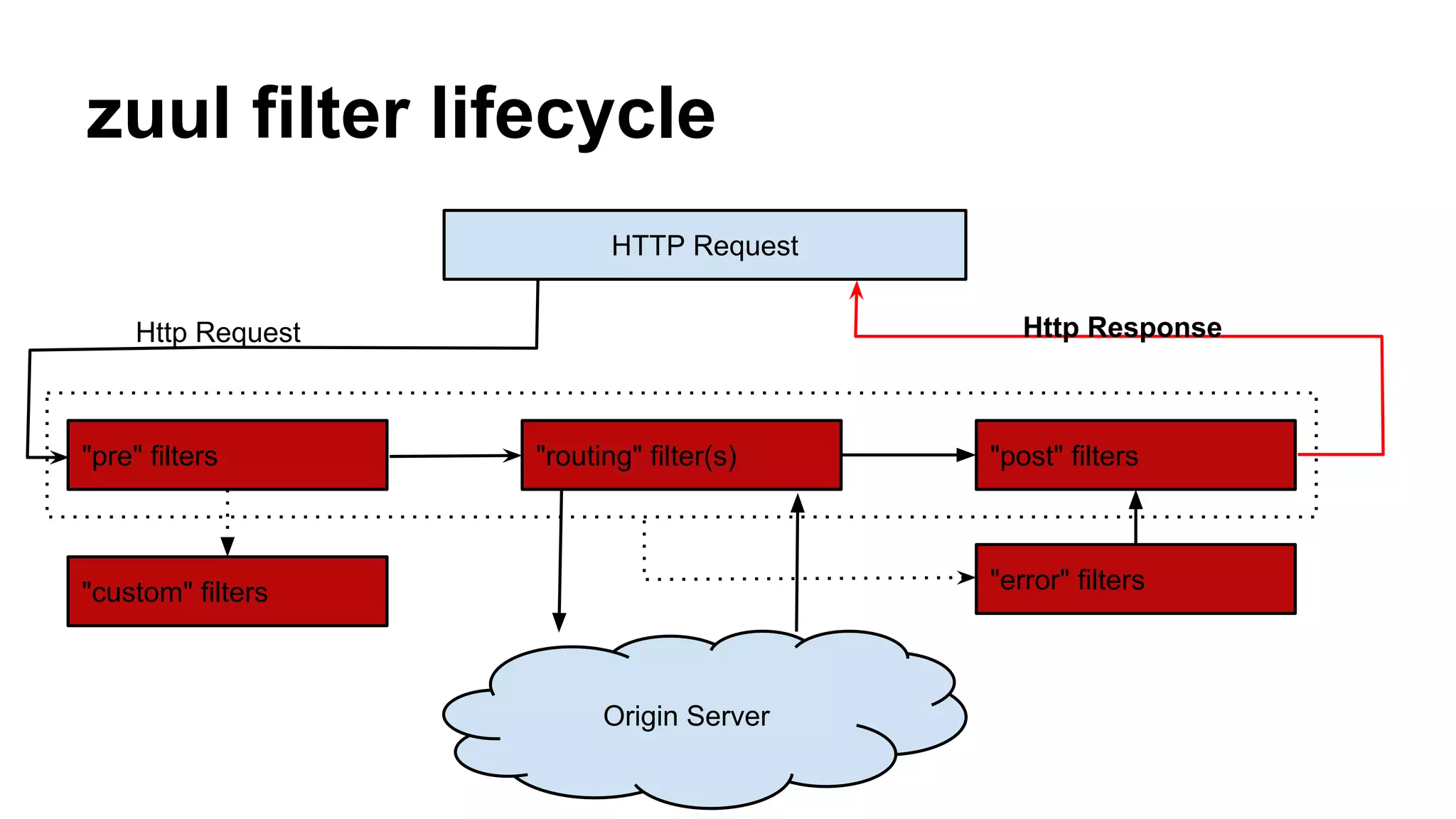 zuul filter lifecycle
HTTP Request
"pre" filters "routing" filter(s) "post" filters
Origin Server
"custom" filters
Http Request Http Response
"error" filters
 