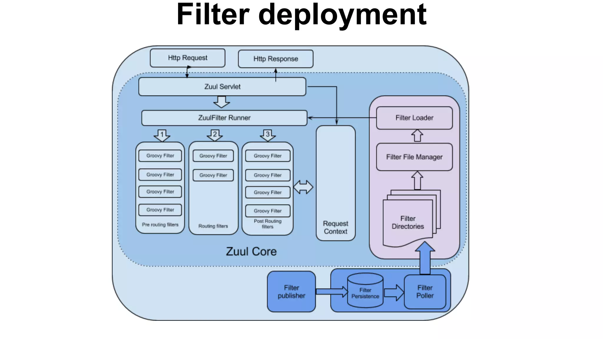 Filter deployment
 