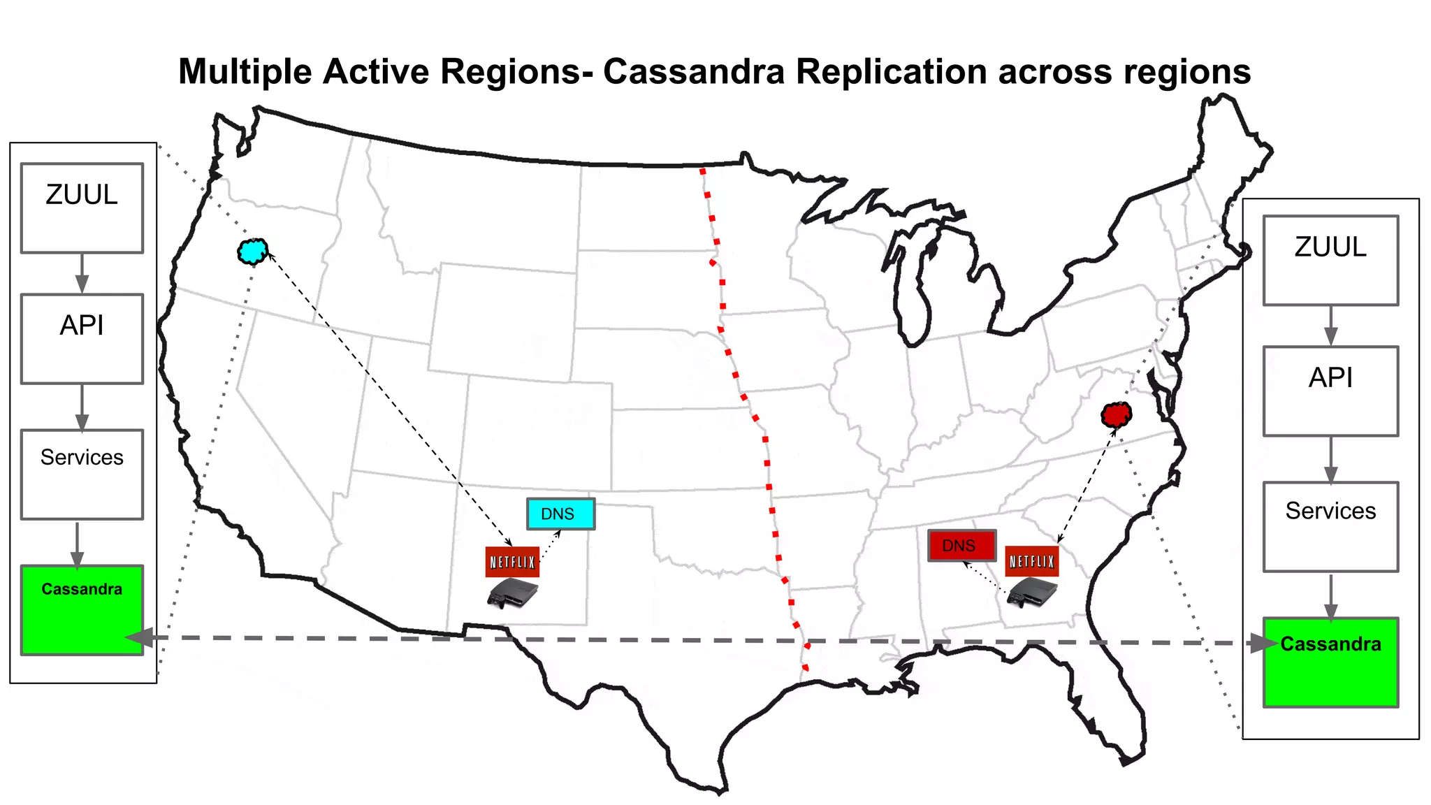 Multiple Active Regions- Cassandra Replication across regions
ZUUL
API
Cassandra
Services
ZUUL
API
Cassandra
ServicesDNS
DNS
 