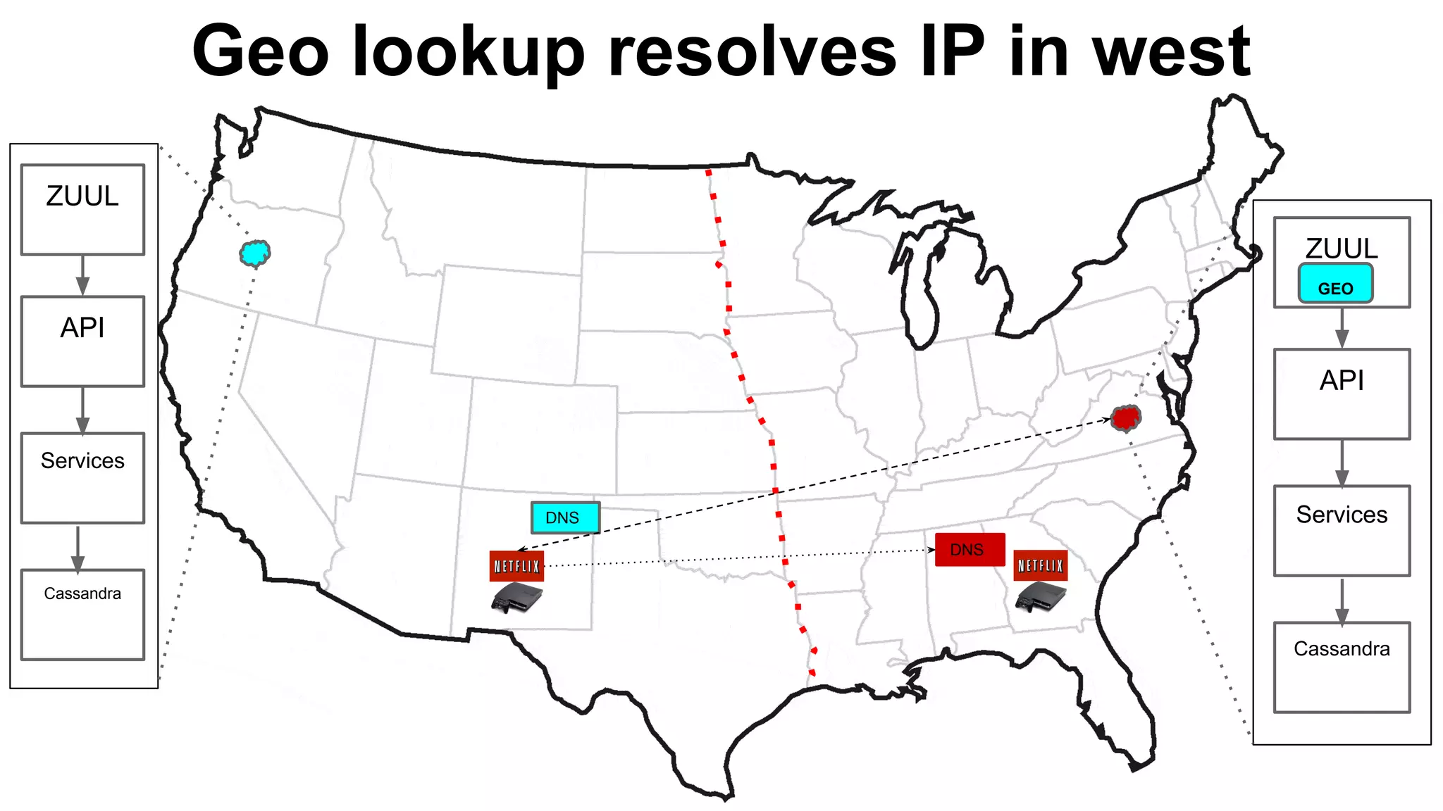 Geo lookup resolves IP in west
ZUUL
API
Cassandra
Services
ZUUL
API
Cassandra
ServicesDNS
DNS
GEO
 