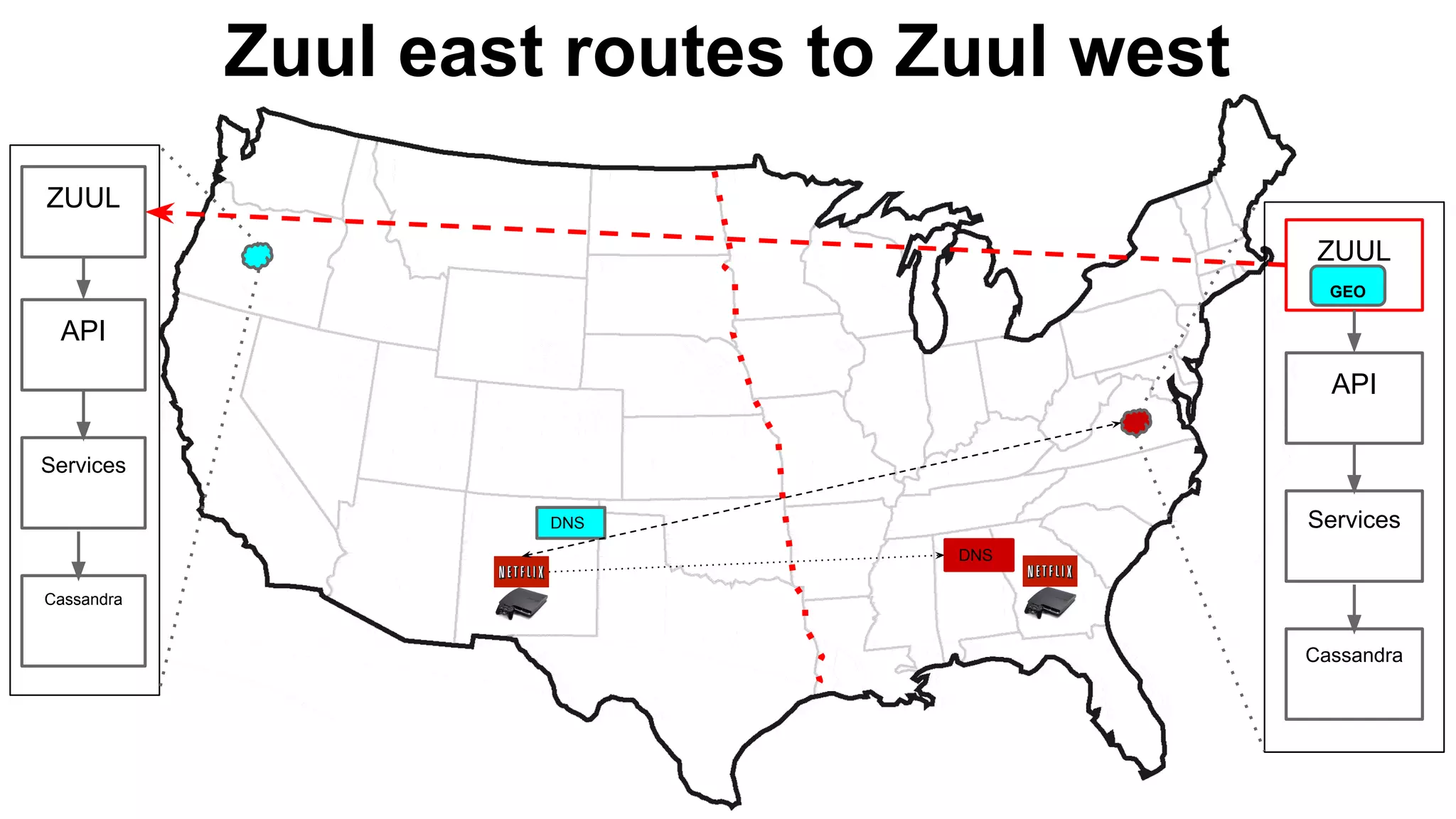 Zuul east routes to Zuul west
ZUUL
API
Cassandra
Services
ZUUL
API
Cassandra
ServicesDNS
DNS
GEO
 