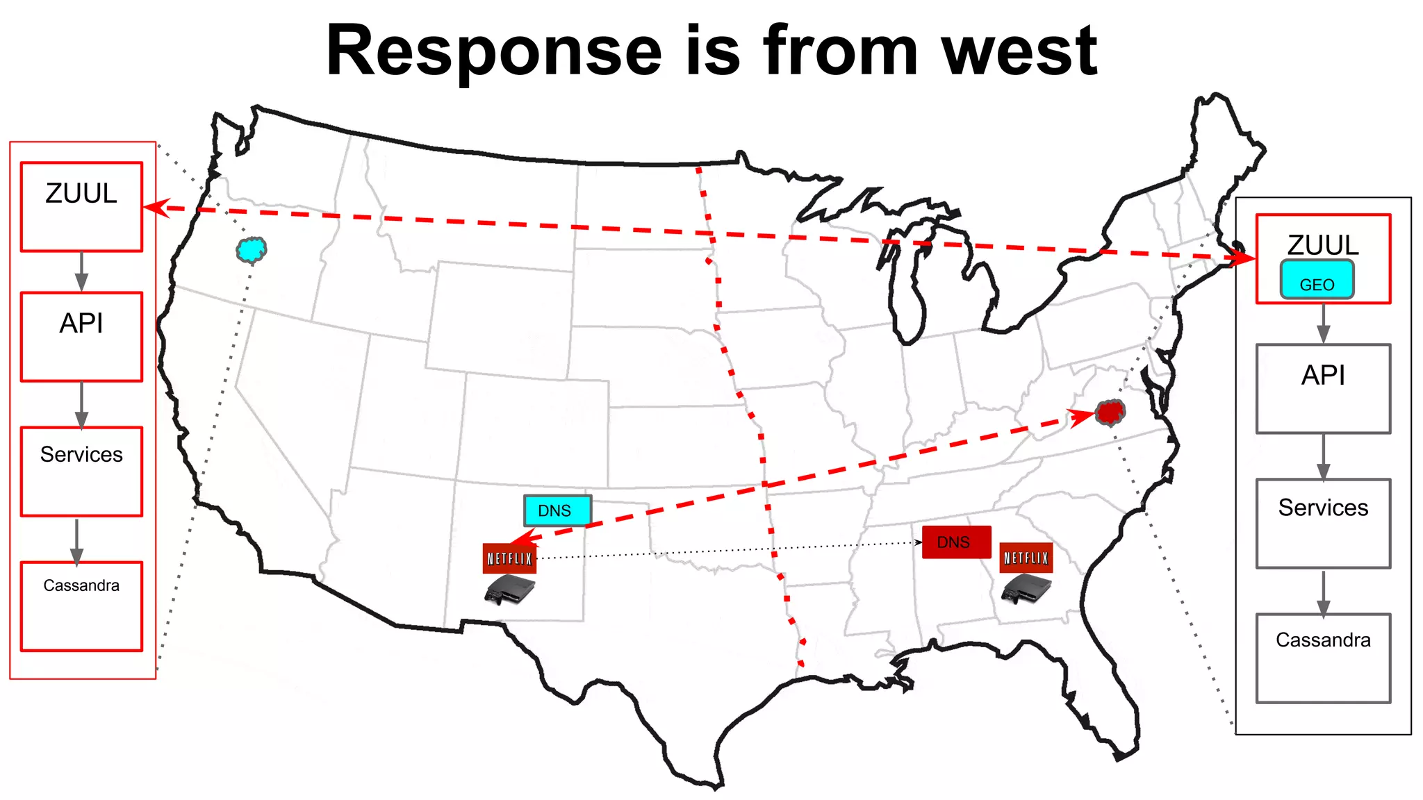 Response is from west
ZUUL
API
Cassandra
Services
ZUUL
API
Cassandra
ServicesDNS
DNS
GEO
 