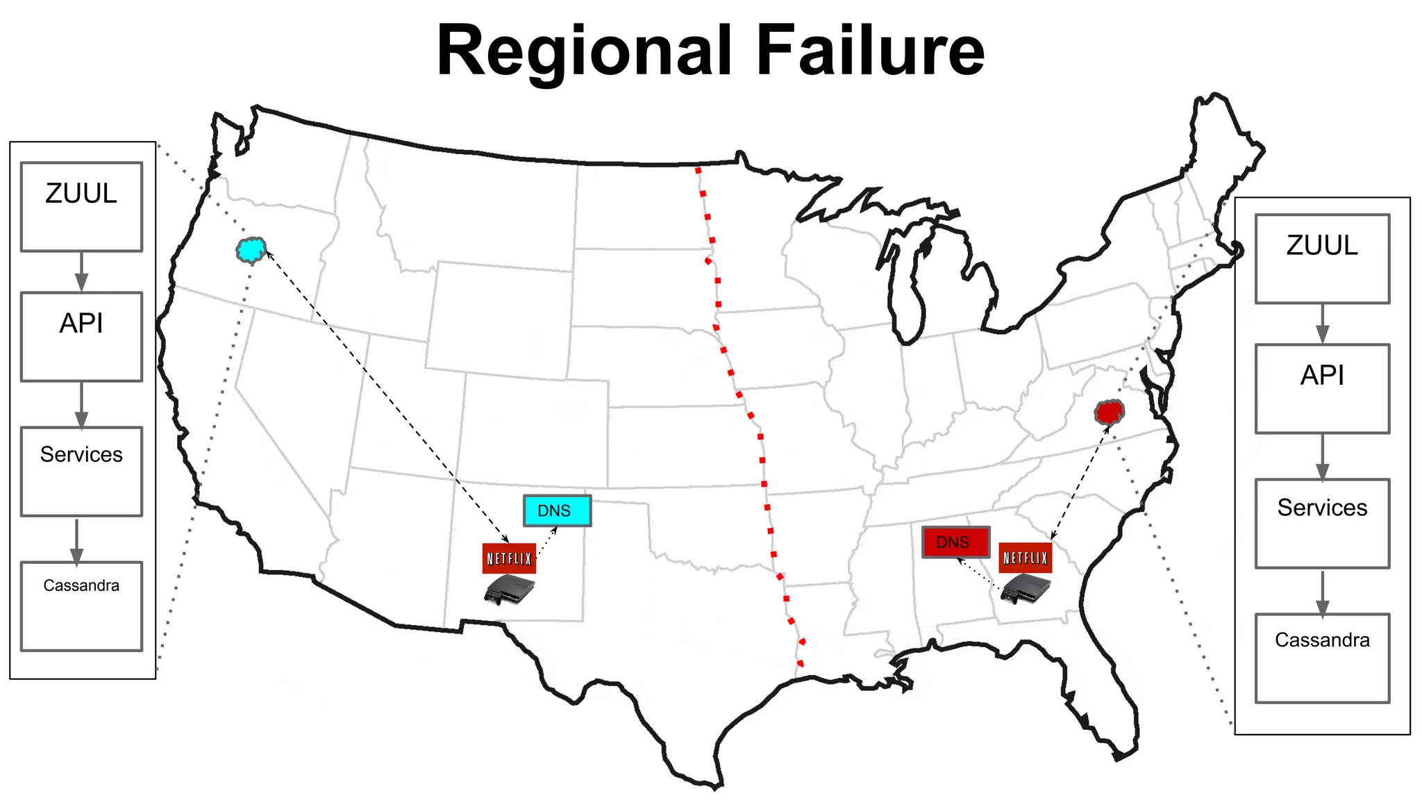 Regional Failure
ZUUL
API
Cassandra
Services
ZUUL
API
Cassandra
ServicesDNS
DNS
 