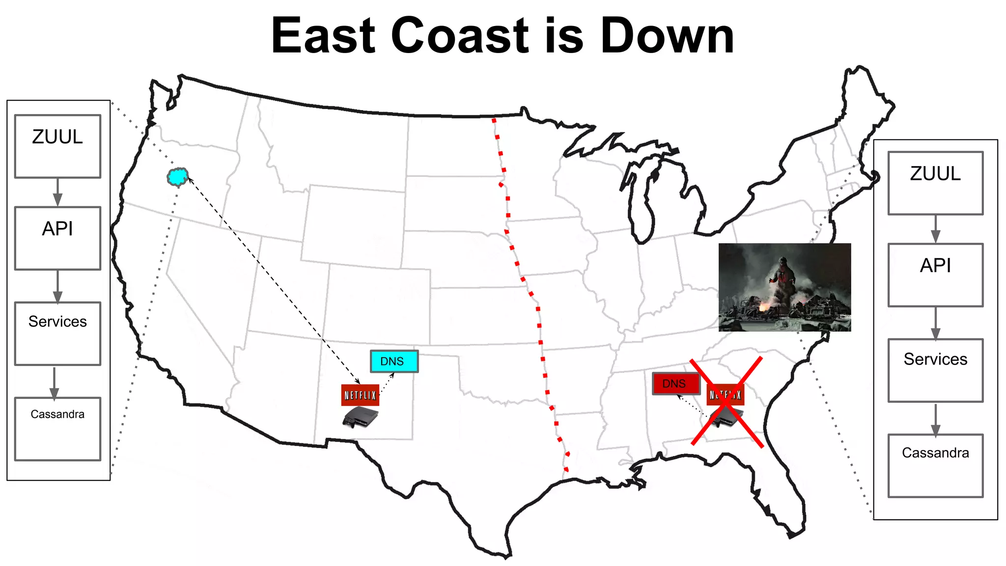 East Coast is Down
ZUUL
API
Cassandra
Services
ZUUL
API
Cassandra
ServicesDNS
DNS
 