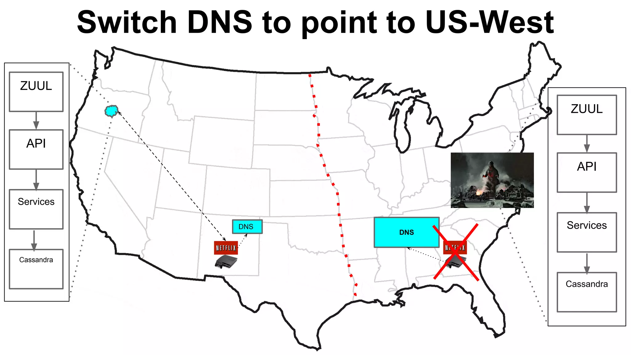 Switch DNS to point to US-West
ZUUL
API
Cassandra
Services
ZUUL
API
Cassandra
ServicesDNS
DNS
 