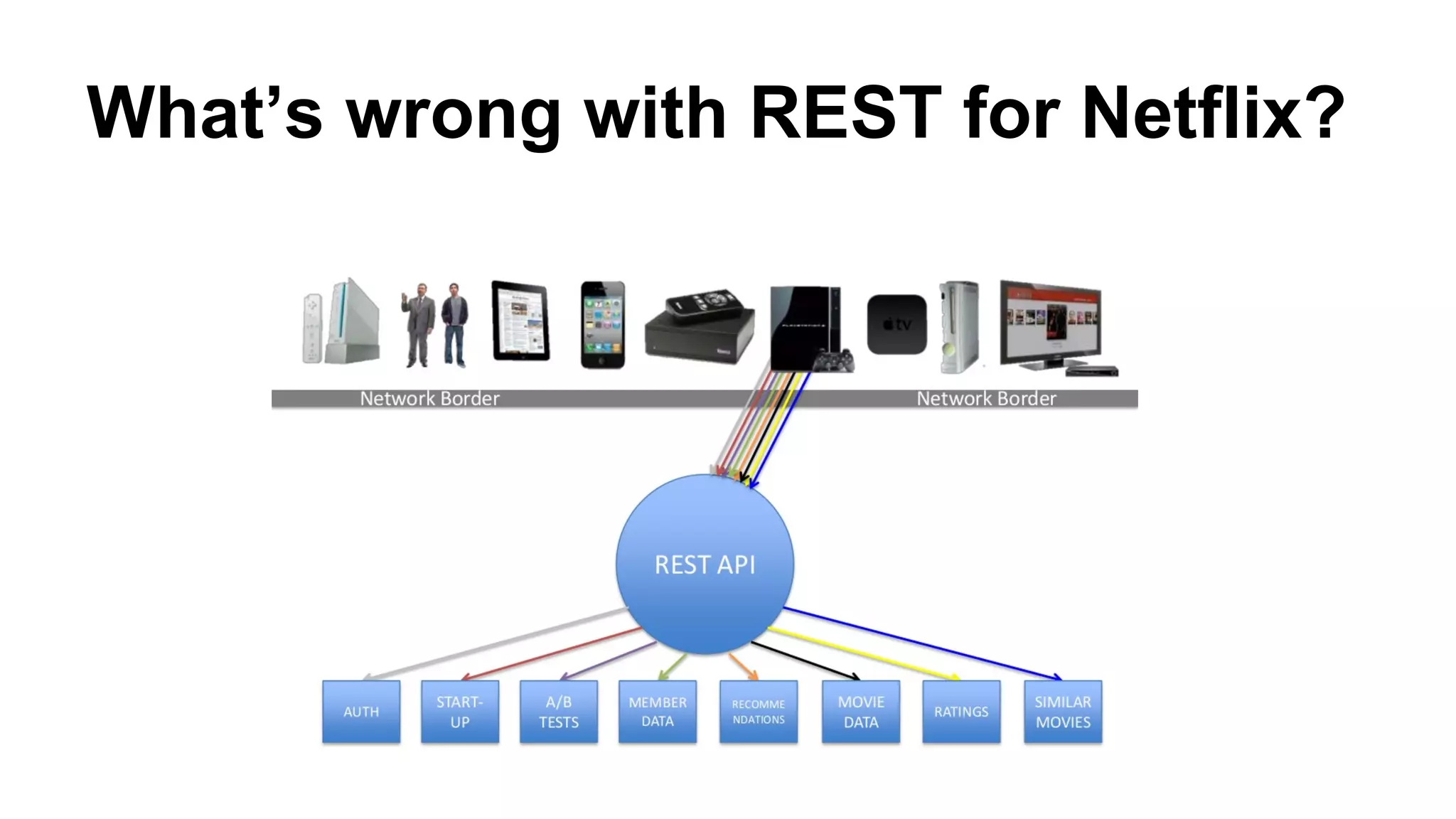 What’s wrong with REST for Netflix?
 