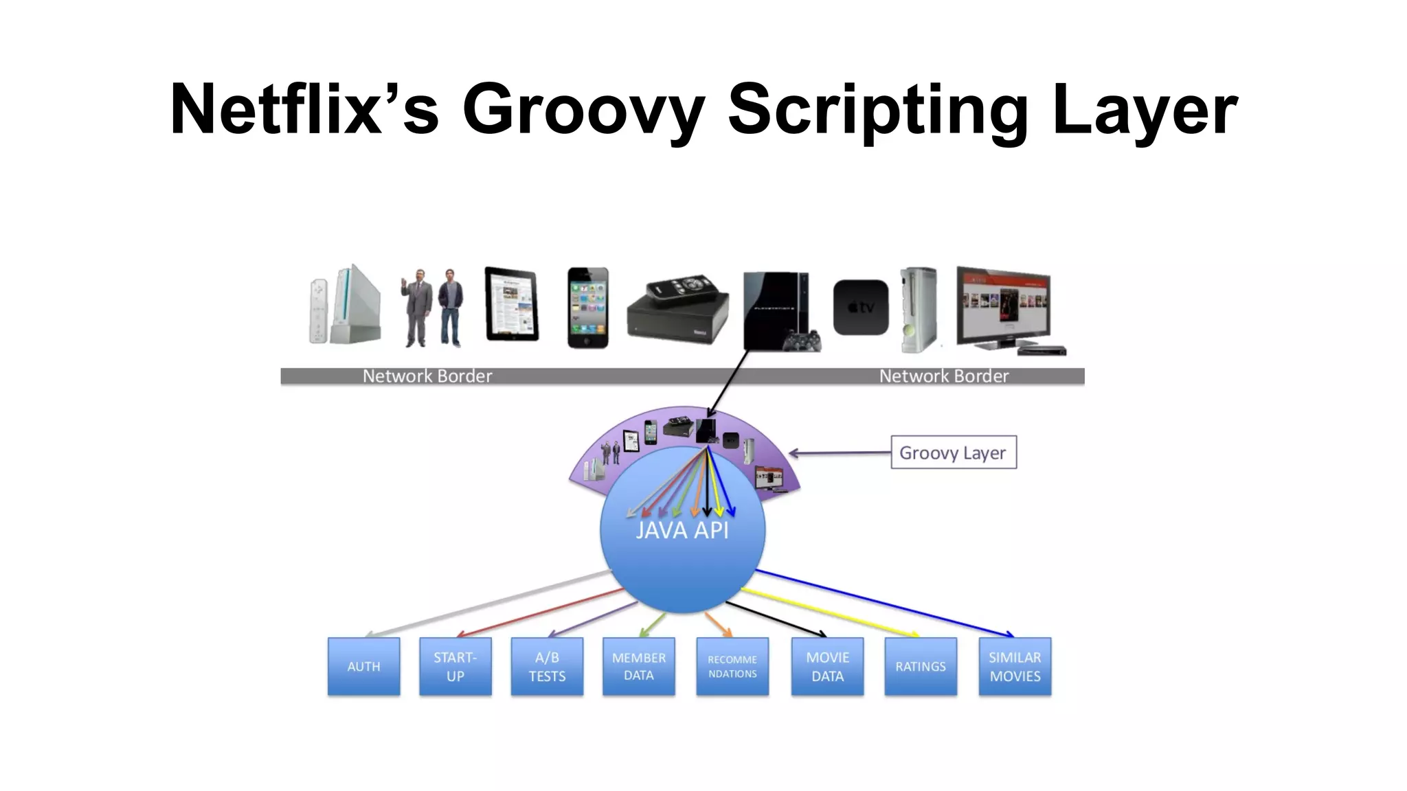 Netflix’s Groovy Scripting Layer
 