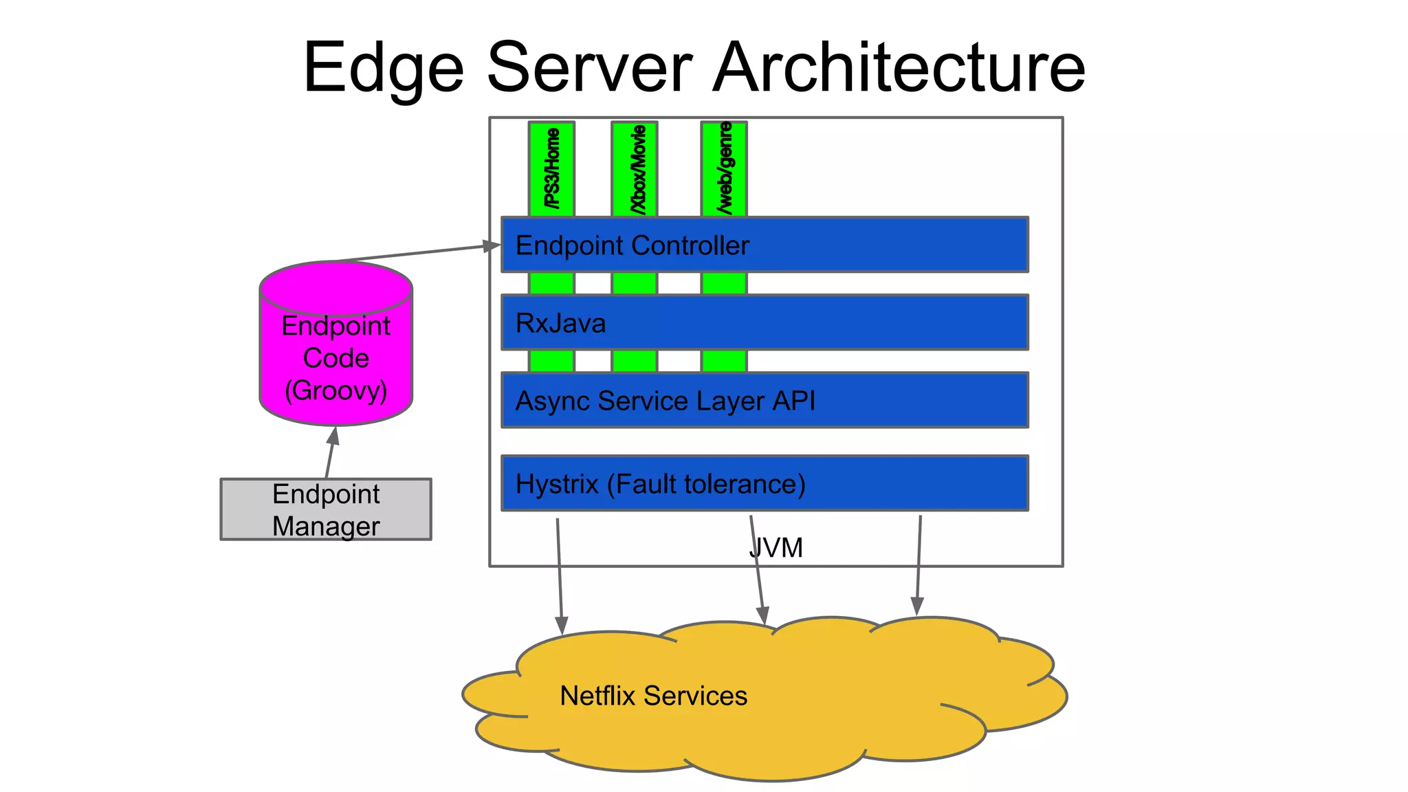Endpoint
Code
(Groovy)
Endpoint Controller
RxJava
Async Service Layer API
Hystrix (Fault tolerance)Endpoint
Manager
JVM
Netflix Services
Edge Server Architecture
 