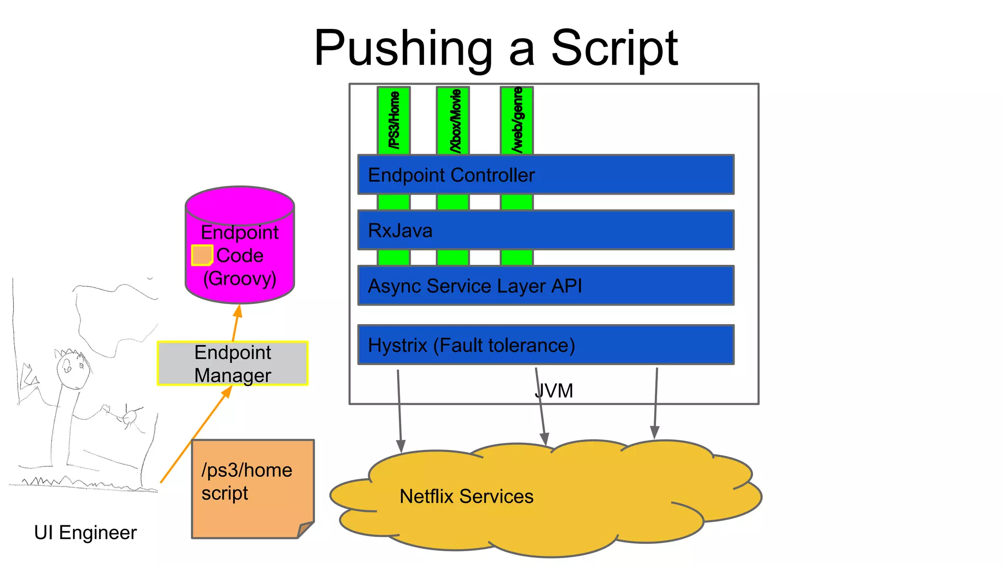 Endpoint
Code
(Groovy)
Endpoint Controller
RxJava
Async Service Layer API
Hystrix (Fault tolerance)Endpoint
Manager
JVM
Netflix Services
Pushing a Script
UI Engineer
/ps3/home
script
 