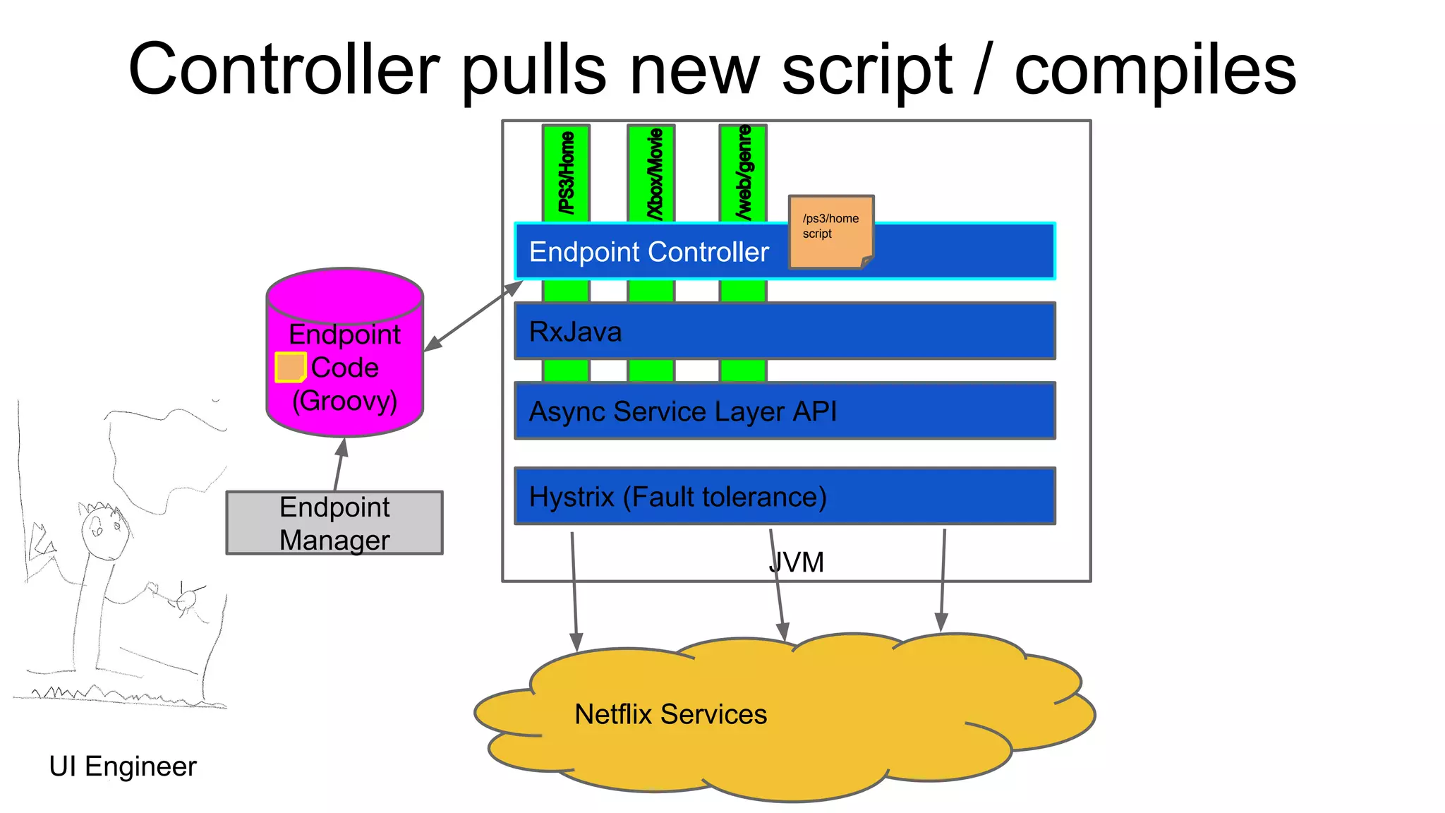 Endpoint
Code
(Groovy)
Endpoint Controller
RxJava
Async Service Layer API
Hystrix (Fault tolerance)Endpoint
Manager
JVM
Netflix Services
Controller pulls new script / compiles
UI Engineer
/ps3/home
script
 