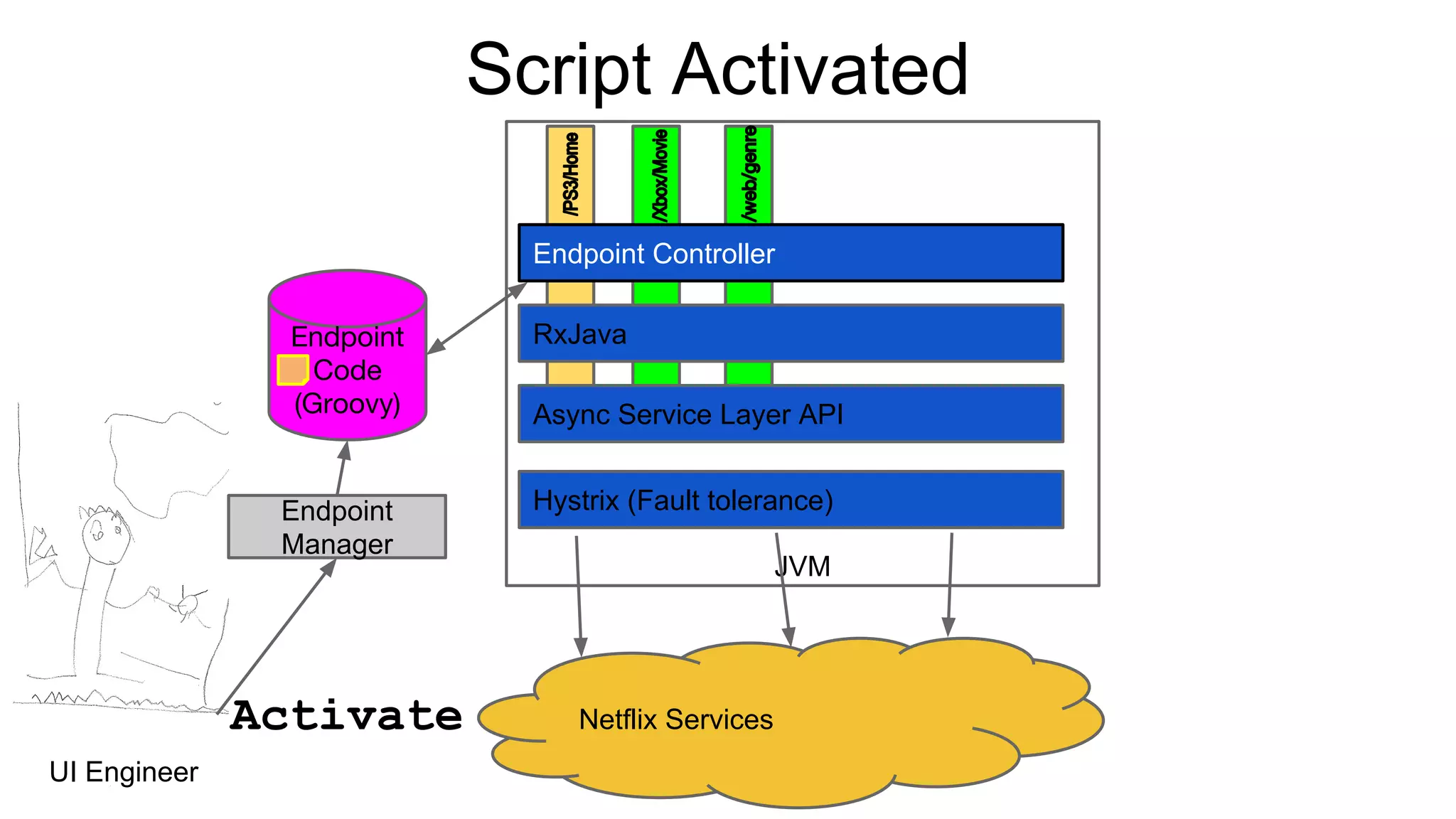 Endpoint
Code
(Groovy)
Endpoint Controller
RxJava
Async Service Layer API
Hystrix (Fault tolerance)Endpoint
Manager
JVM
Netflix Services
Script Activated
UI Engineer
Activate
 