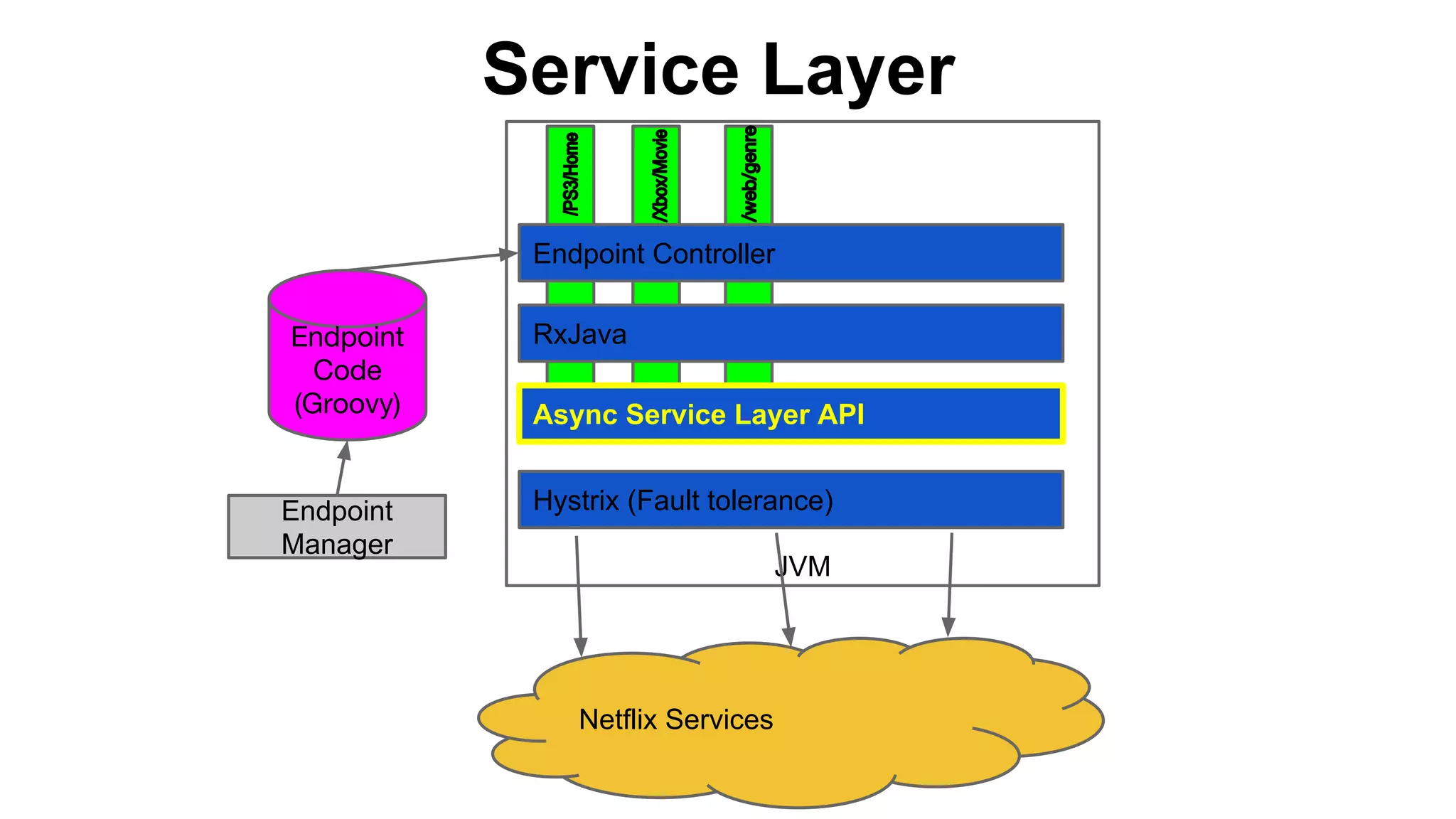 Endpoint
Code
(Groovy)
Endpoint Controller
RxJava
Async Service Layer API
Hystrix (Fault tolerance)Endpoint
Manager
JVM
Netflix Services
Service Layer
 