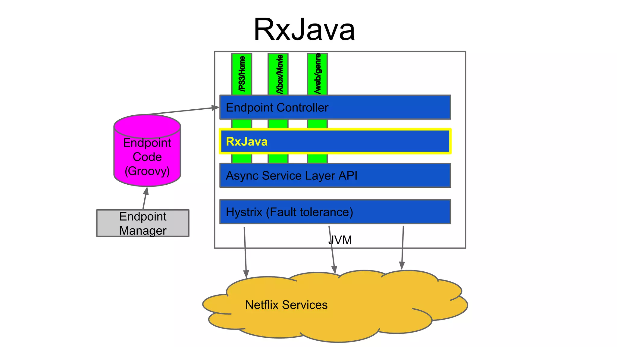 Endpoint
Code
(Groovy)
Endpoint Controller
RxJava
Async Service Layer API
Hystrix (Fault tolerance)Endpoint
Manager
JVM
Netflix Services
RxJava
 