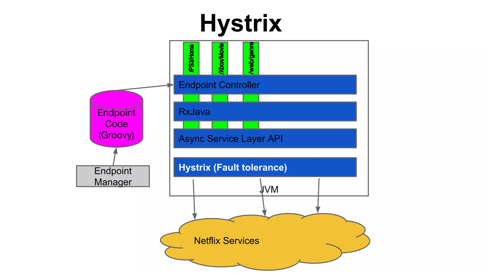 Endpoint
Code
(Groovy)
Endpoint Controller
RxJava
Async Service Layer API
Hystrix (Fault tolerance)Endpoint
Manager
JVM
Netflix Services
Hystrix
 