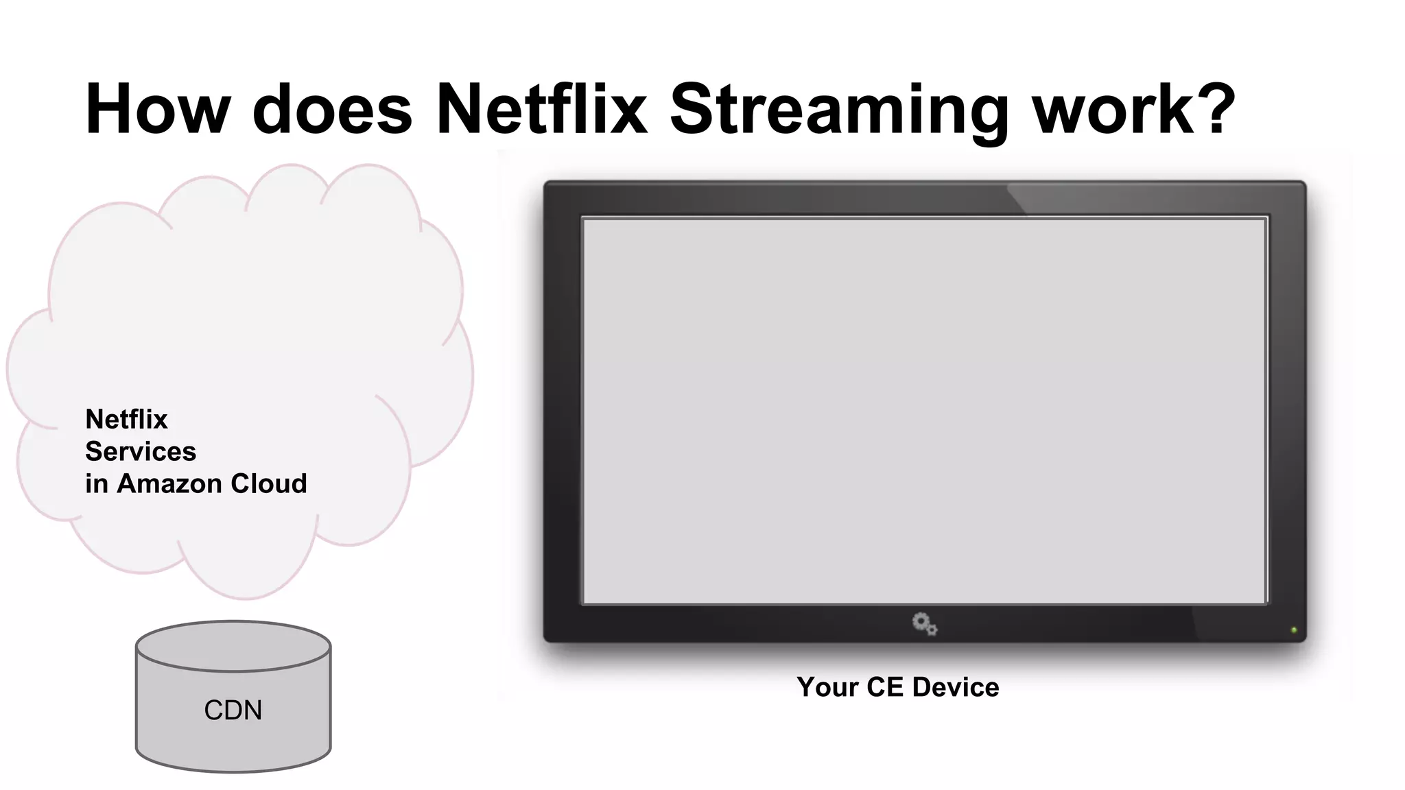 How does Netflix Streaming work?
Netflix
Services
in Amazon Cloud
Your CE Device
CDN
 