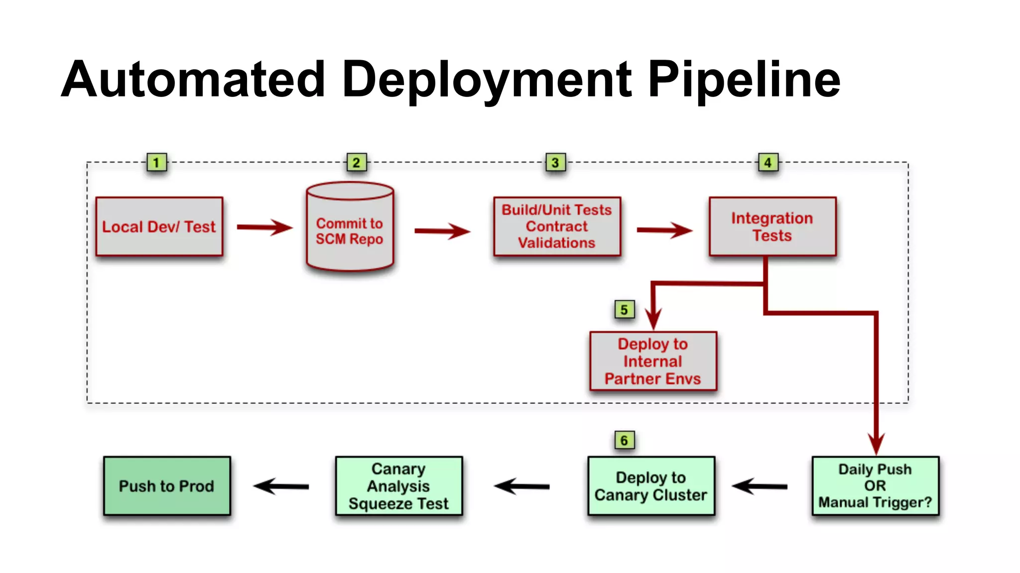 Automated Deployment Pipeline
 