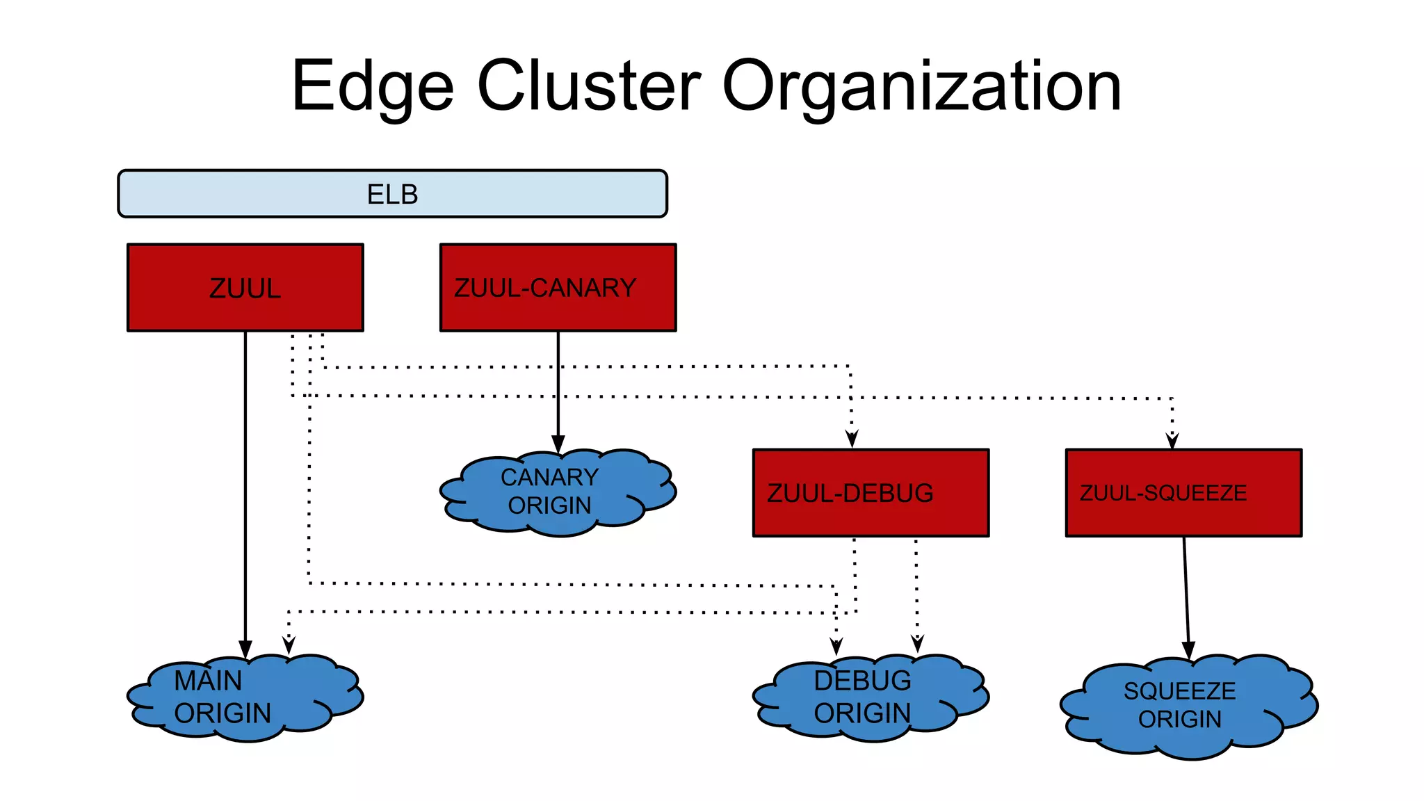ZUUL ZUUL-CANARY
ZUUL-DEBUG ZUUL-SQUEEZE
MAIN
ORIGIN
CANARY
ORIGIN
DEBUG
ORIGIN
SQUEEZE
ORIGIN
ELB
Edge Cluster Organization
 