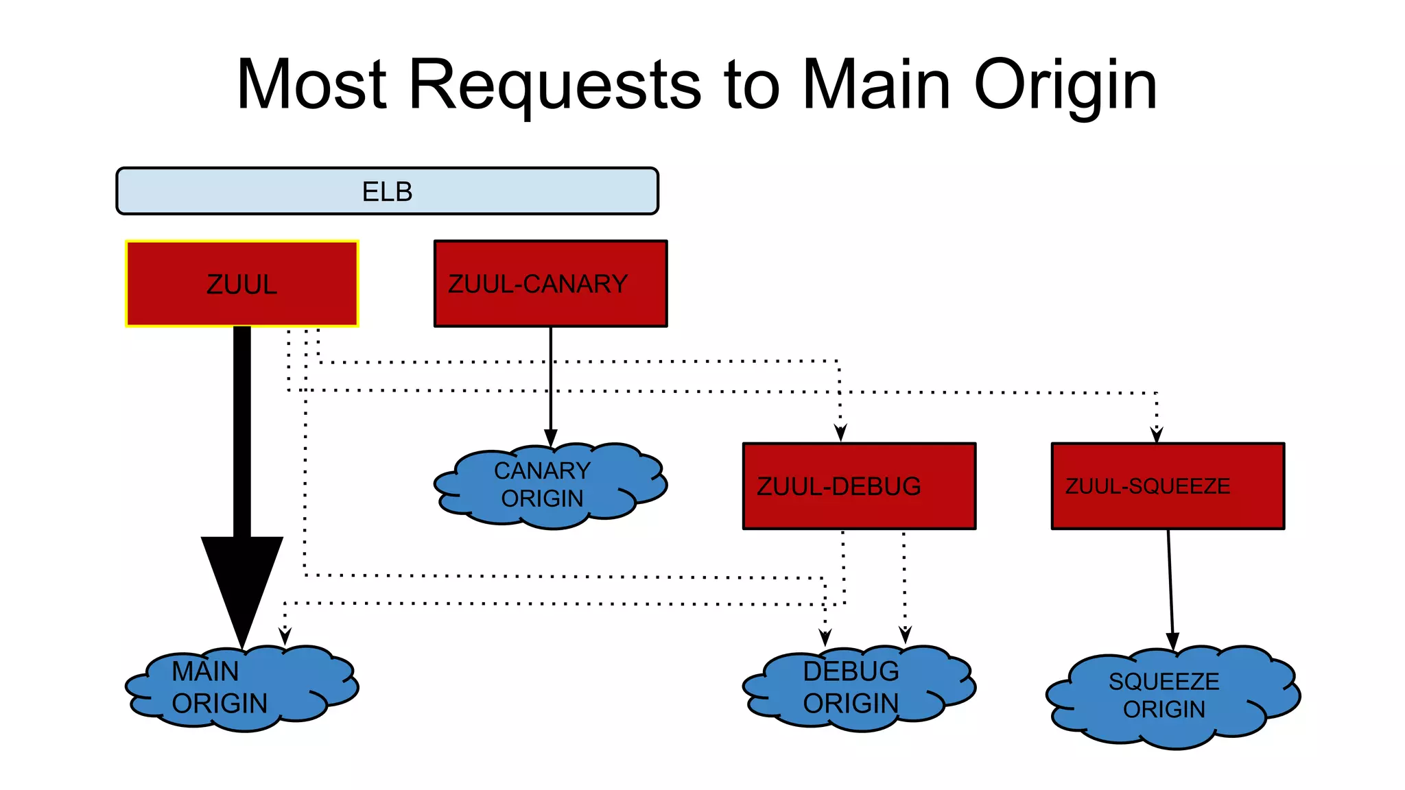 ZUUL ZUUL-CANARY
ZUUL-DEBUG ZUUL-SQUEEZE
MAIN
ORIGIN
CANARY
ORIGIN
DEBUG
ORIGIN
SQUEEZE
ORIGIN
ELB
Most Requests to Main Origin
 