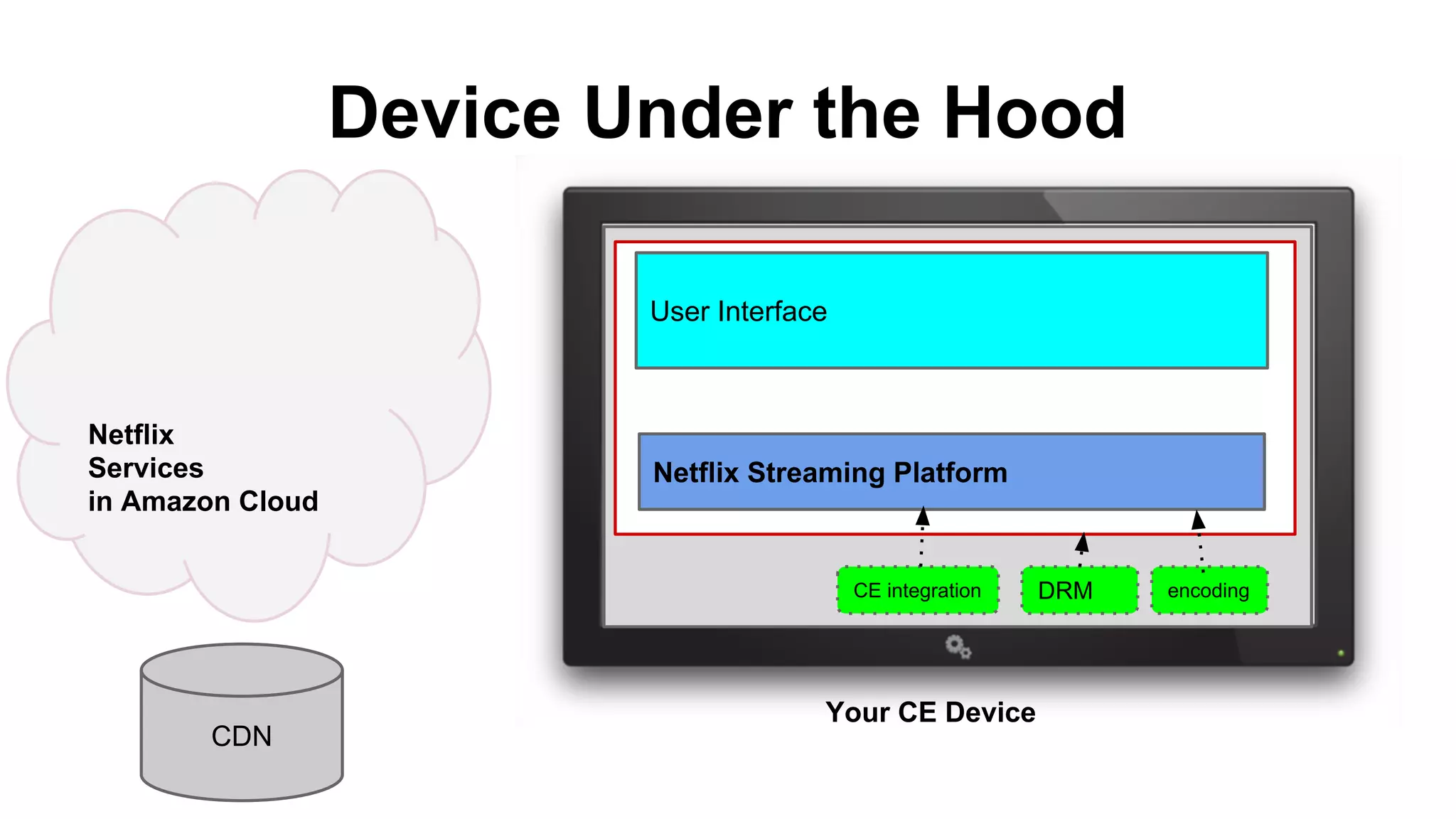 Device Under the Hood
Netflix
Services
in Amazon Cloud
Your CE Device
CDN
User Interface
Netflix Streaming Platform
DRM encodingCE integration
 