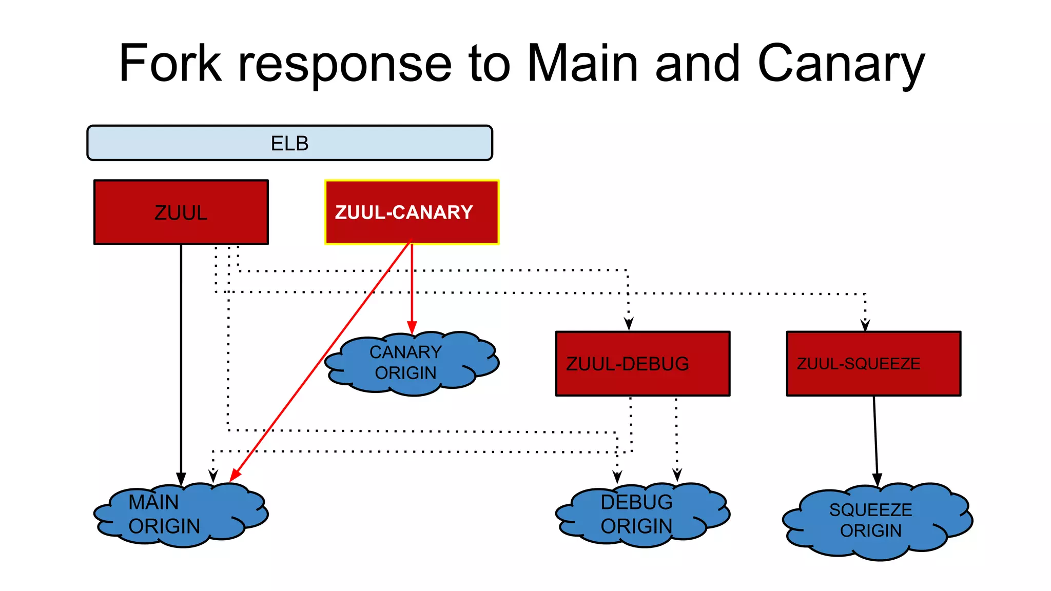 ZUUL ZUUL-CANARY
ZUUL-DEBUG ZUUL-SQUEEZE
MAIN
ORIGIN
CANARY
ORIGIN
DEBUG
ORIGIN
SQUEEZE
ORIGIN
ELB
Fork response to Main and Canary
 