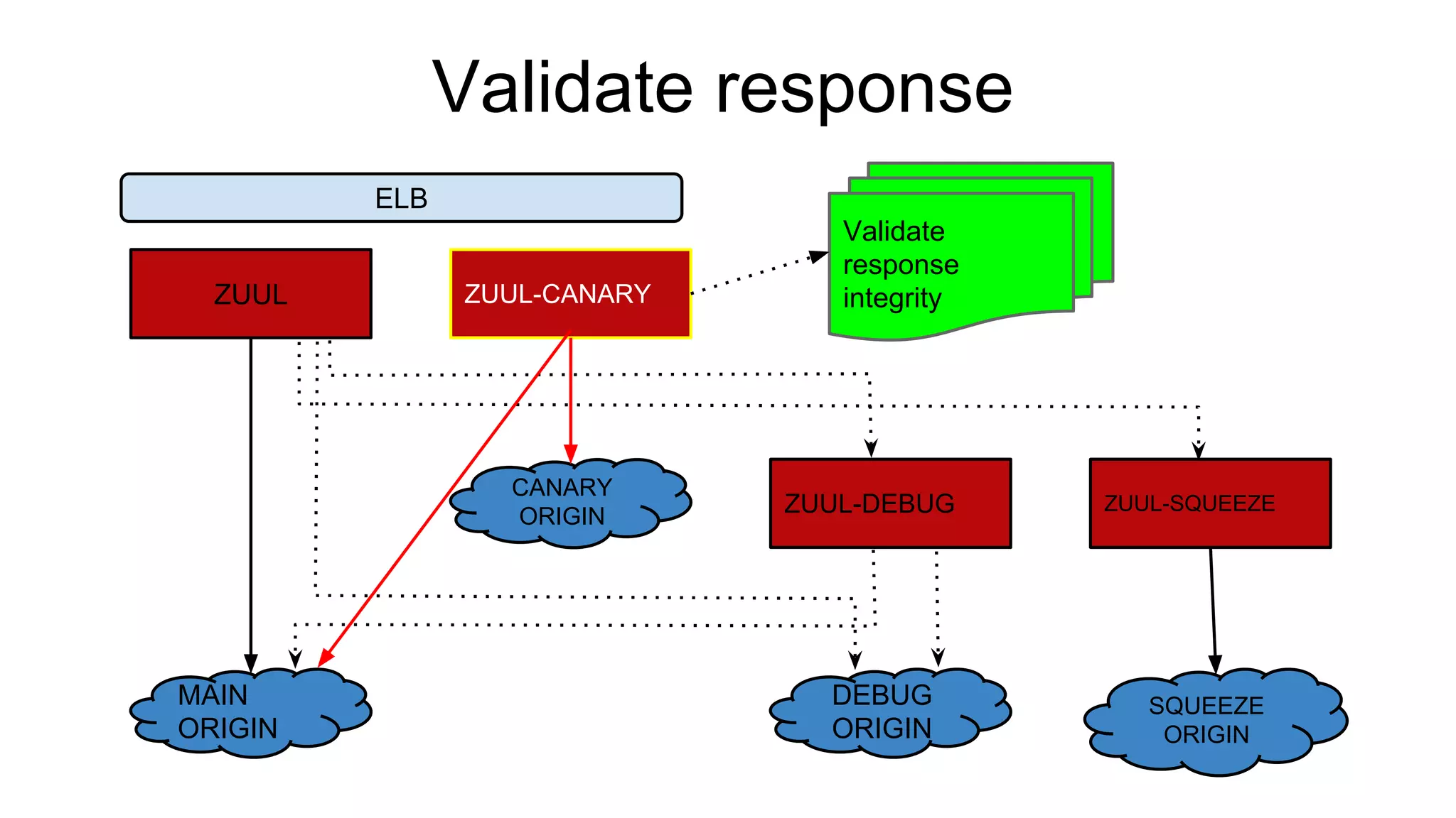 ZUUL ZUUL-CANARY
ZUUL-DEBUG ZUUL-SQUEEZE
MAIN
ORIGIN
CANARY
ORIGIN
DEBUG
ORIGIN
SQUEEZE
ORIGIN
ELB
Validate response
Validate
response
integrity
 