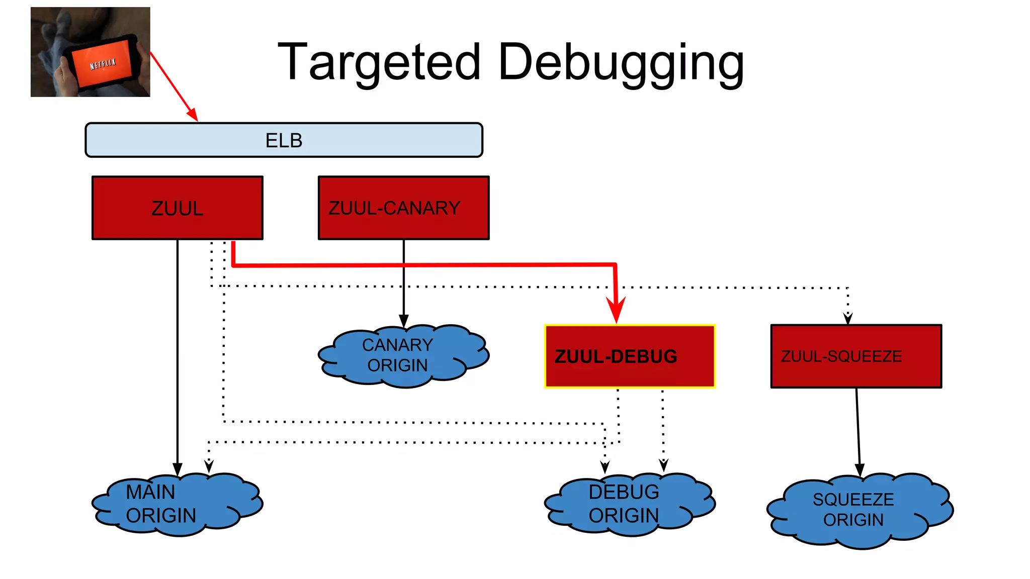 ZUUL ZUUL-CANARY
ZUUL-DEBUG ZUUL-SQUEEZE
MAIN
ORIGIN
CANARY
ORIGIN
DEBUG
ORIGIN
SQUEEZE
ORIGIN
ELB
Targeted Debugging
 