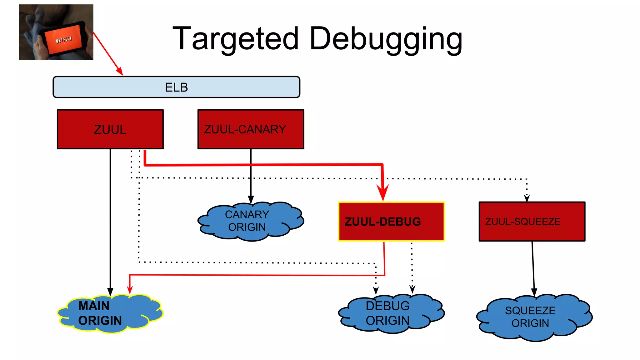 ZUUL ZUUL-CANARY
ZUUL-DEBUG ZUUL-SQUEEZE
MAIN
ORIGIN
CANARY
ORIGIN
DEBUG
ORIGIN
SQUEEZE
ORIGIN
ELB
Targeted Debugging
 