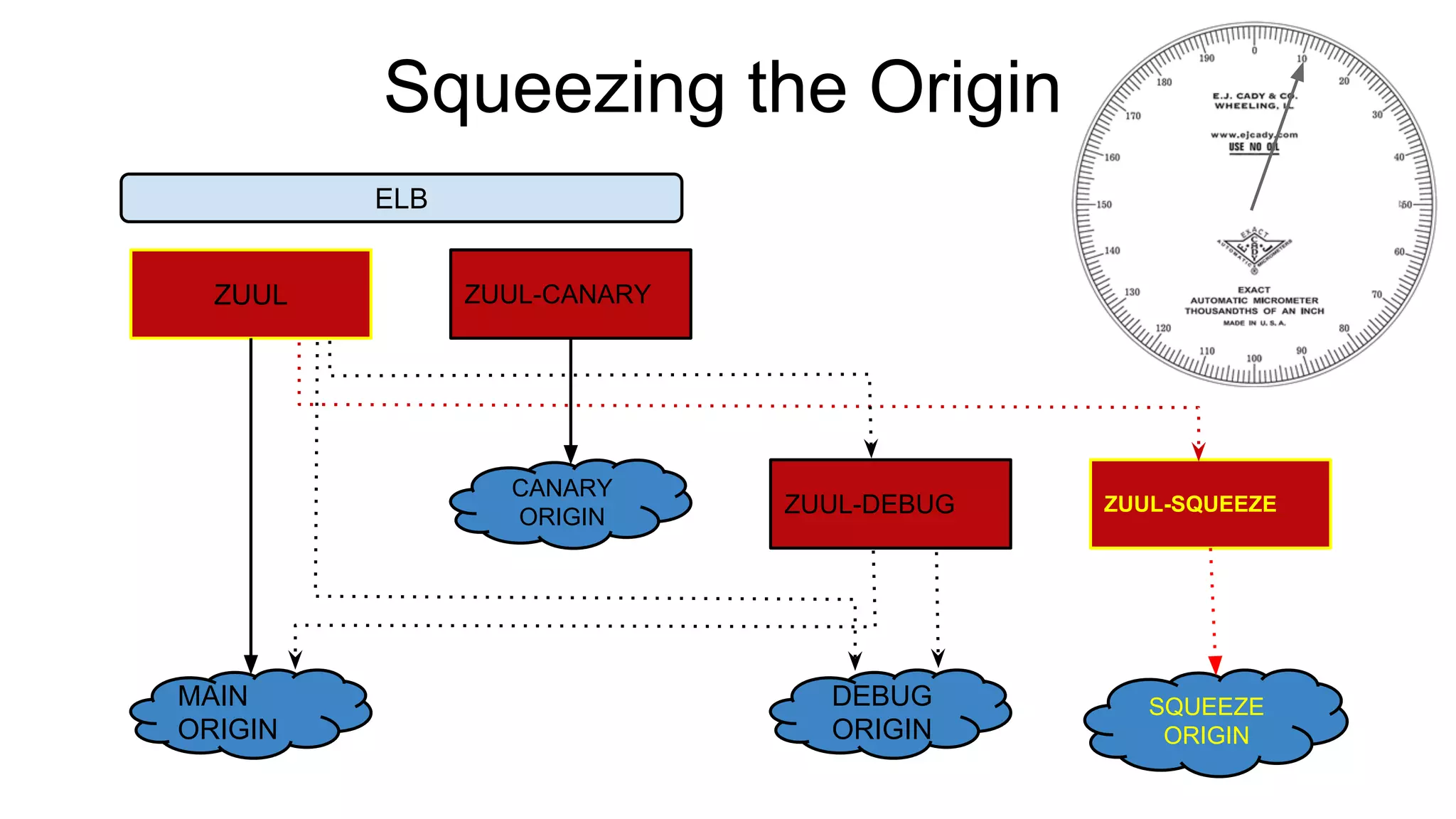ZUUL ZUUL-CANARY
ZUUL-DEBUG ZUUL-SQUEEZE
MAIN
ORIGIN
CANARY
ORIGIN
DEBUG
ORIGIN
SQUEEZE
ORIGIN
ELB
Squeezing the Origin
 