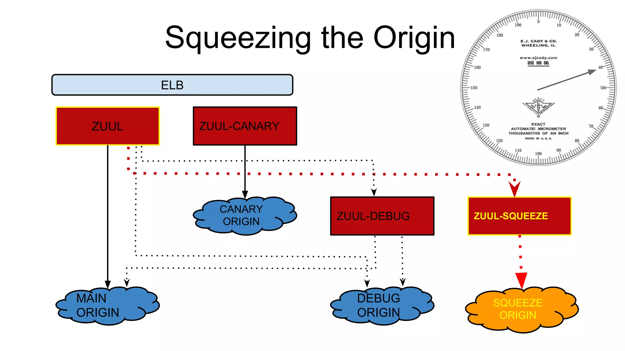ZUUL ZUUL-CANARY
ZUUL-DEBUG ZUUL-SQUEEZE
MAIN
ORIGIN
CANARY
ORIGIN
DEBUG
ORIGIN
SQUEEZE
ORIGIN
ELB
Squeezing the Origin
 