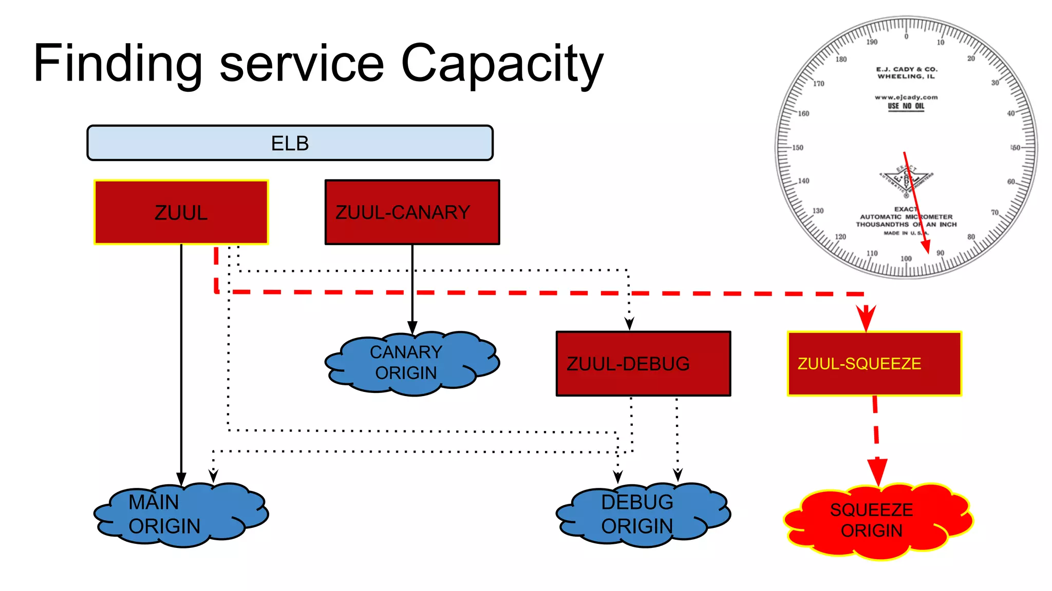 ZUUL ZUUL-CANARY
ZUUL-DEBUG ZUUL-SQUEEZE
MAIN
ORIGIN
CANARY
ORIGIN
DEBUG
ORIGIN
ELB
Finding service Capacity
SQUEEZE
ORIGIN
 