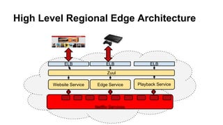 High Level Regional Edge Architecture
ELB
Edge Service
Netflix Services
ELB
Playback Service
ELB
Zuul
Website Service
 